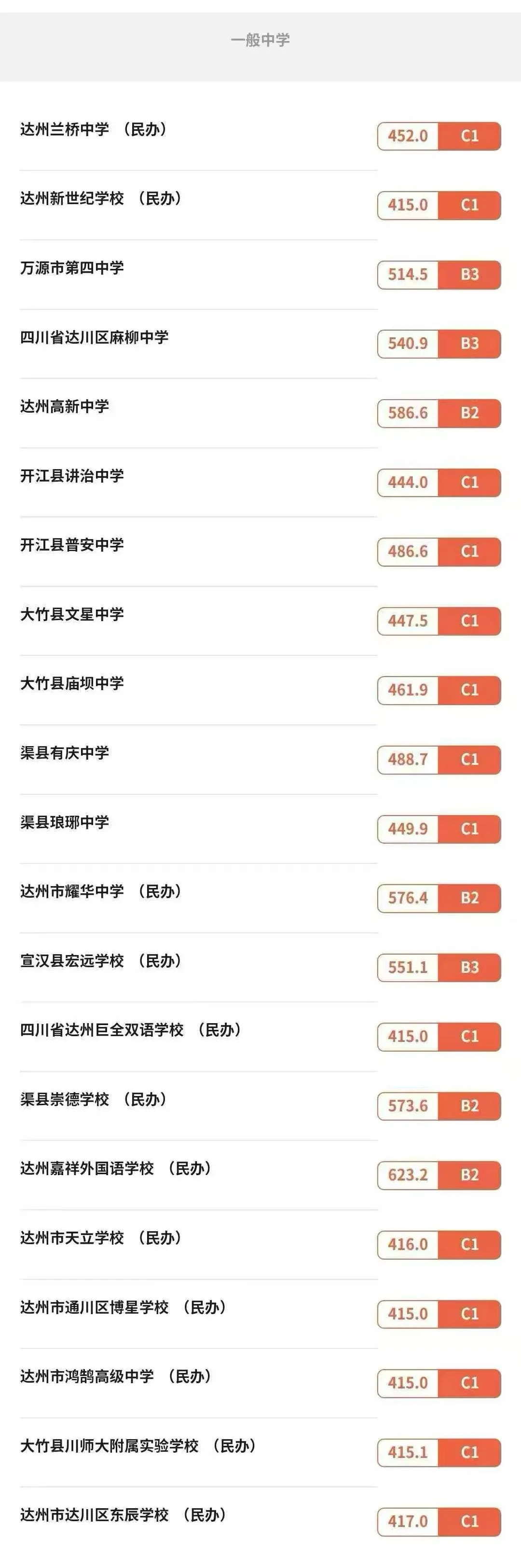 2025年達(dá)州中考各高中錄取分?jǐn)?shù)線(xiàn)一覽表
