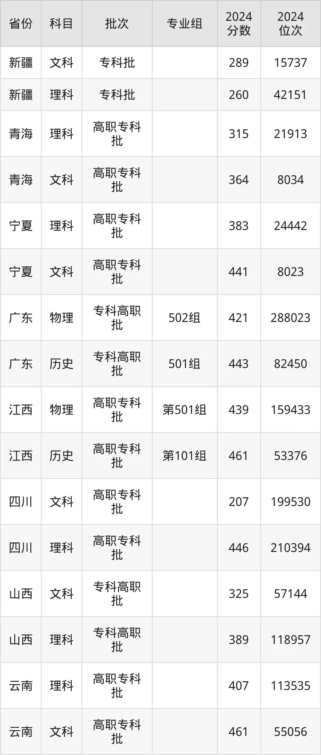 天津市職業大學2025年錄取分數線(含2024歷年)