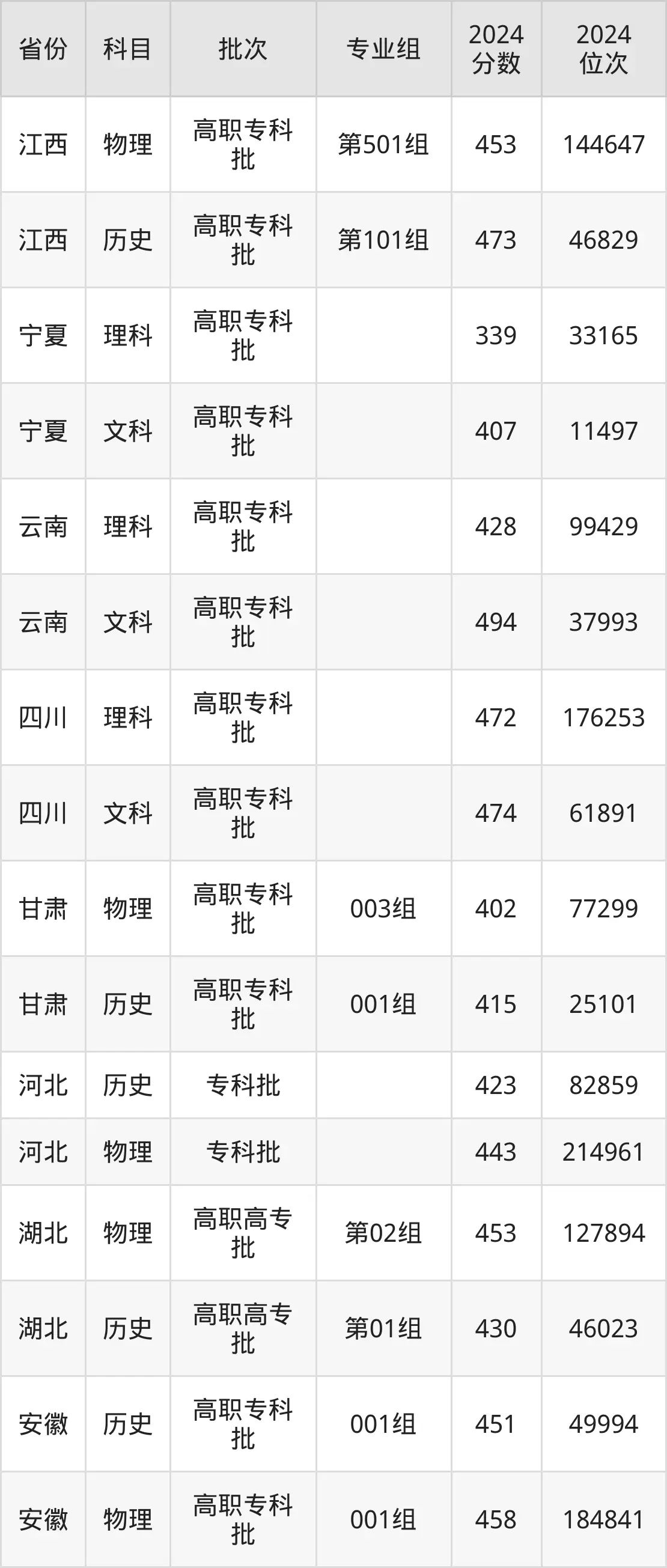 長沙民政職業(yè)技術學院2025年錄取分數(shù)線(含2024歷年)