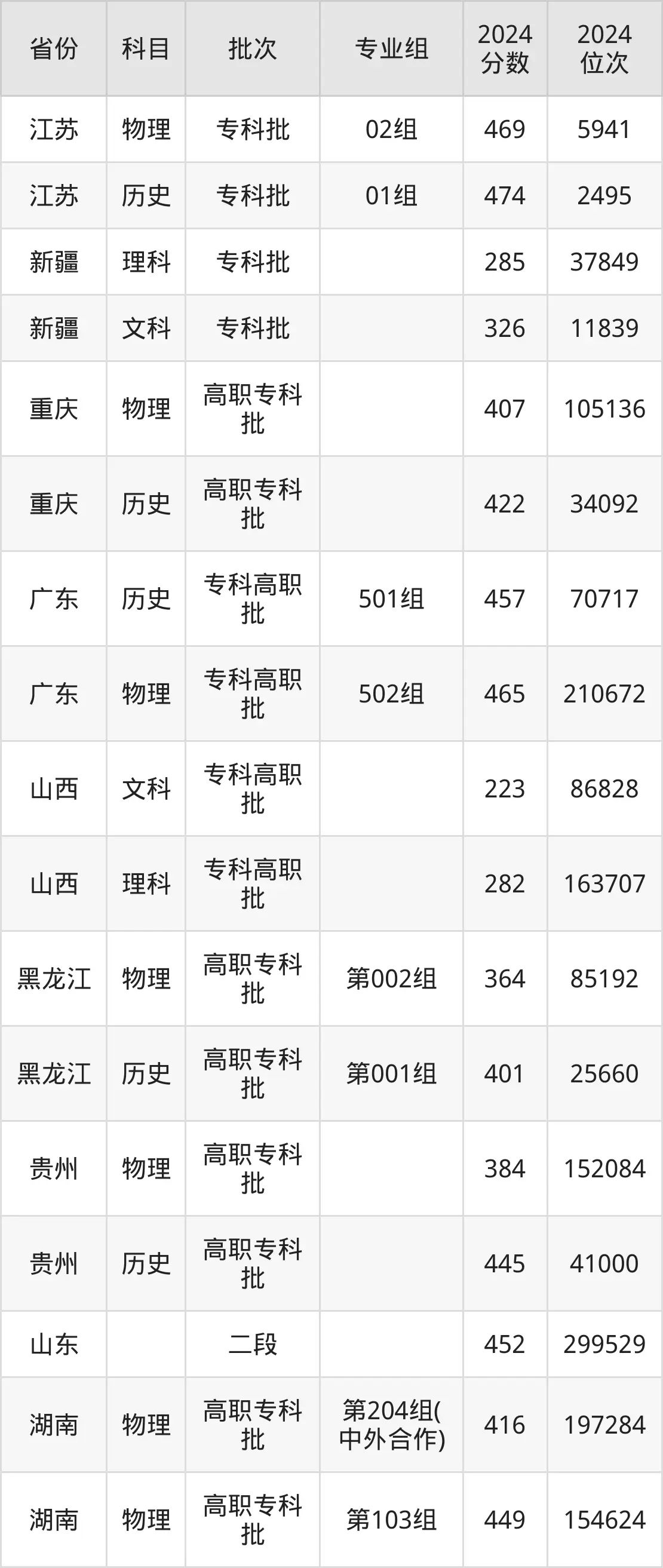 長沙民政職業(yè)技術學院2025年錄取分數(shù)線(含2024歷年)