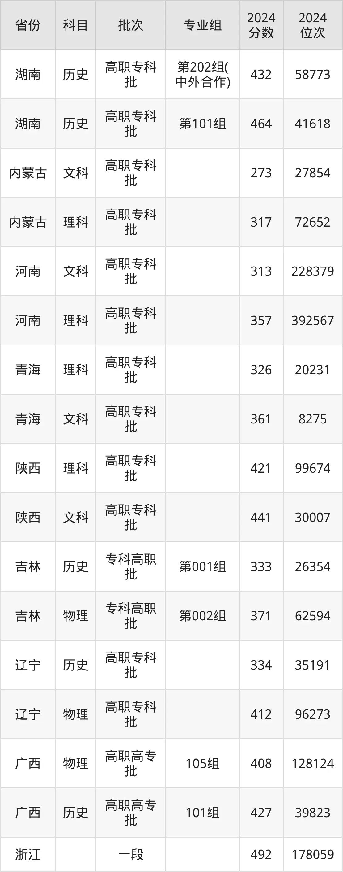 長沙民政職業(yè)技術學院2025年錄取分數(shù)線(含2024歷年)