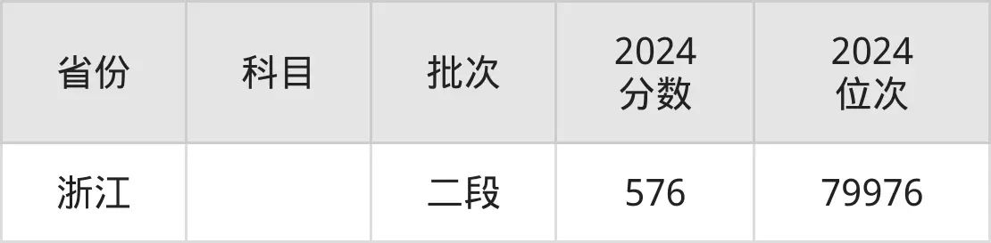 長沙民政職業(yè)技術學院2025年錄取分數(shù)線(含2024歷年)