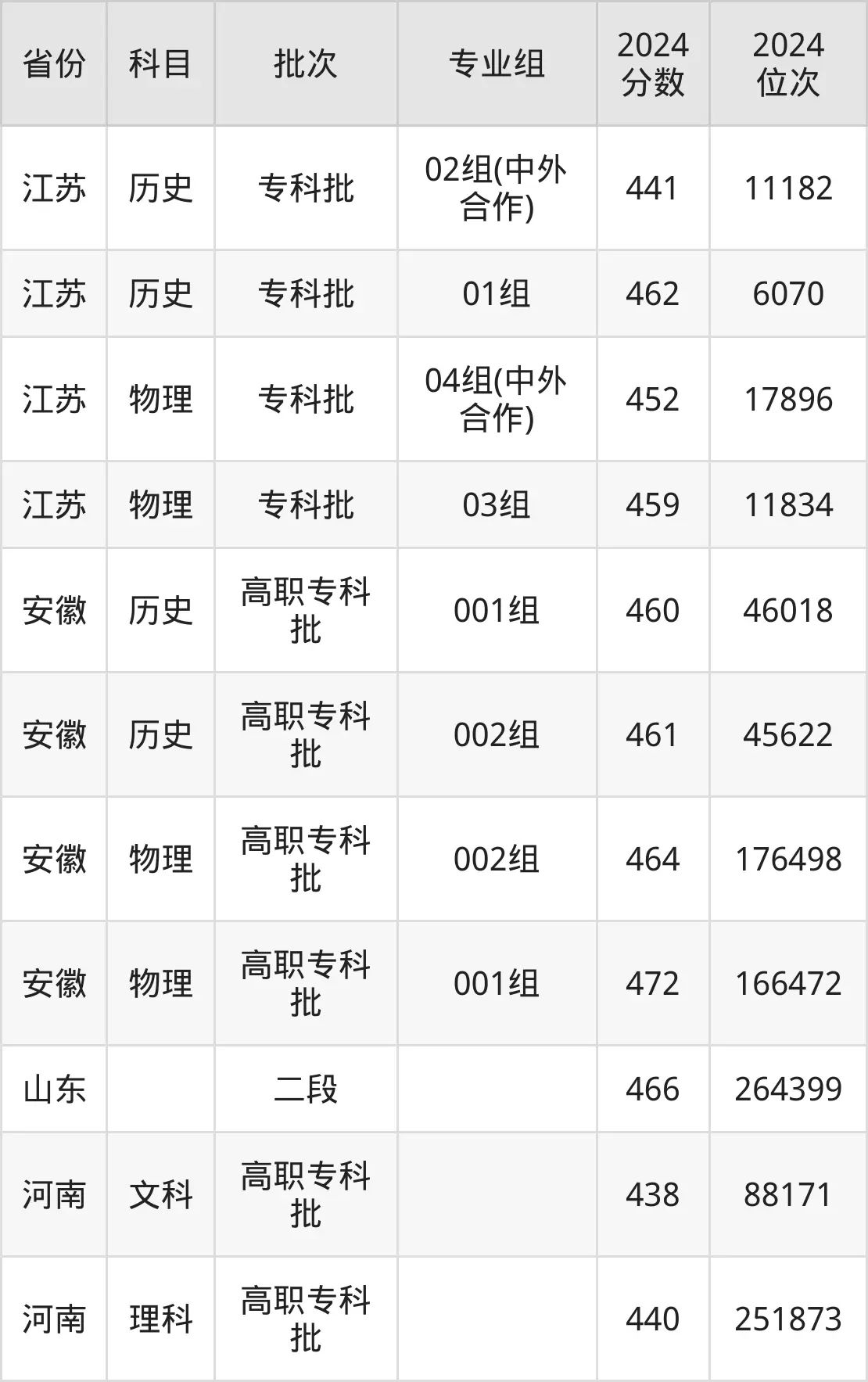 無錫職業(yè)技術(shù)學(xué)院2025年錄取分?jǐn)?shù)線(含2024歷年)
