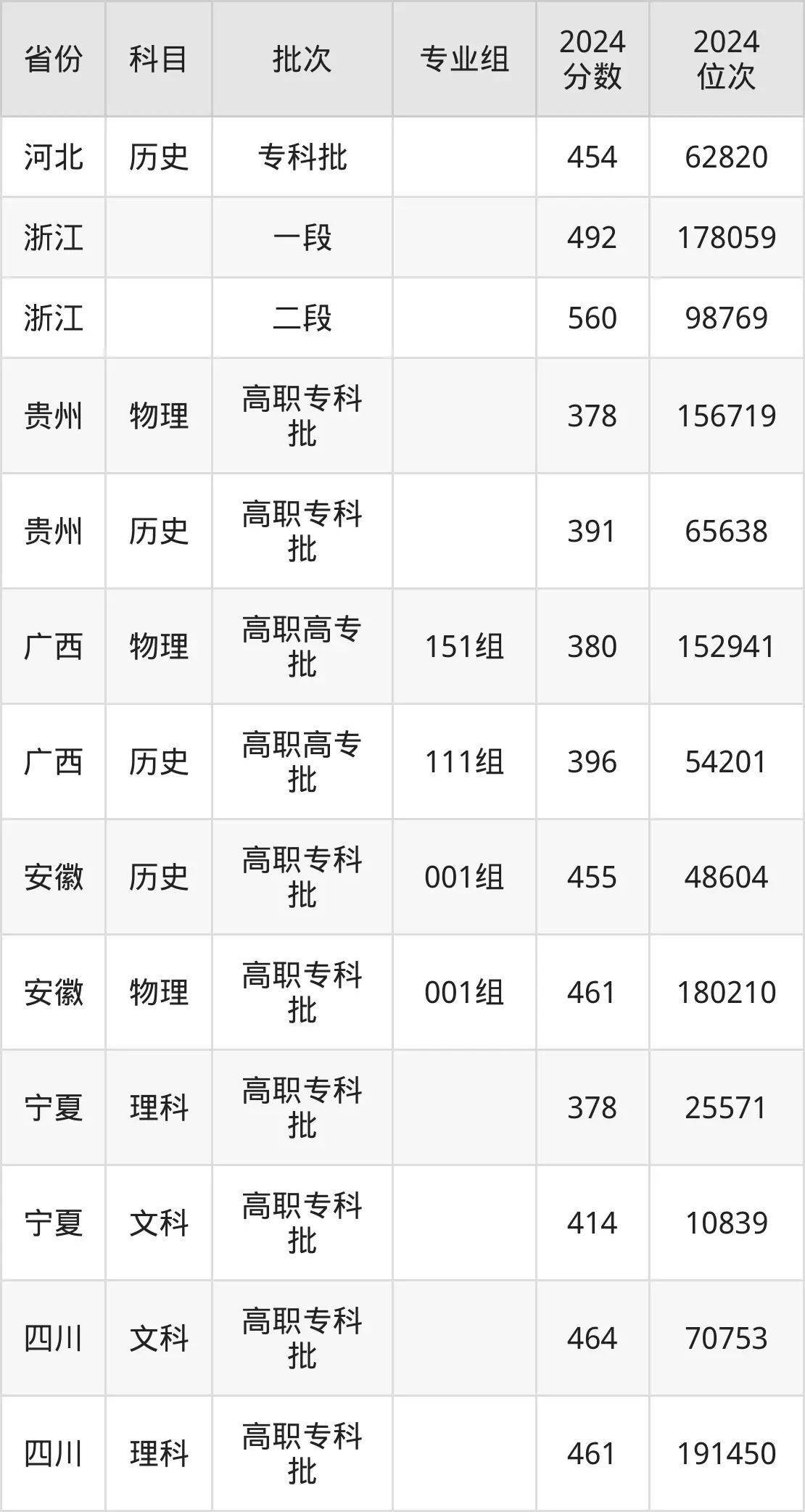 浙江金融職業(yè)學院2025年錄取分數(shù)線(含2024歷年)