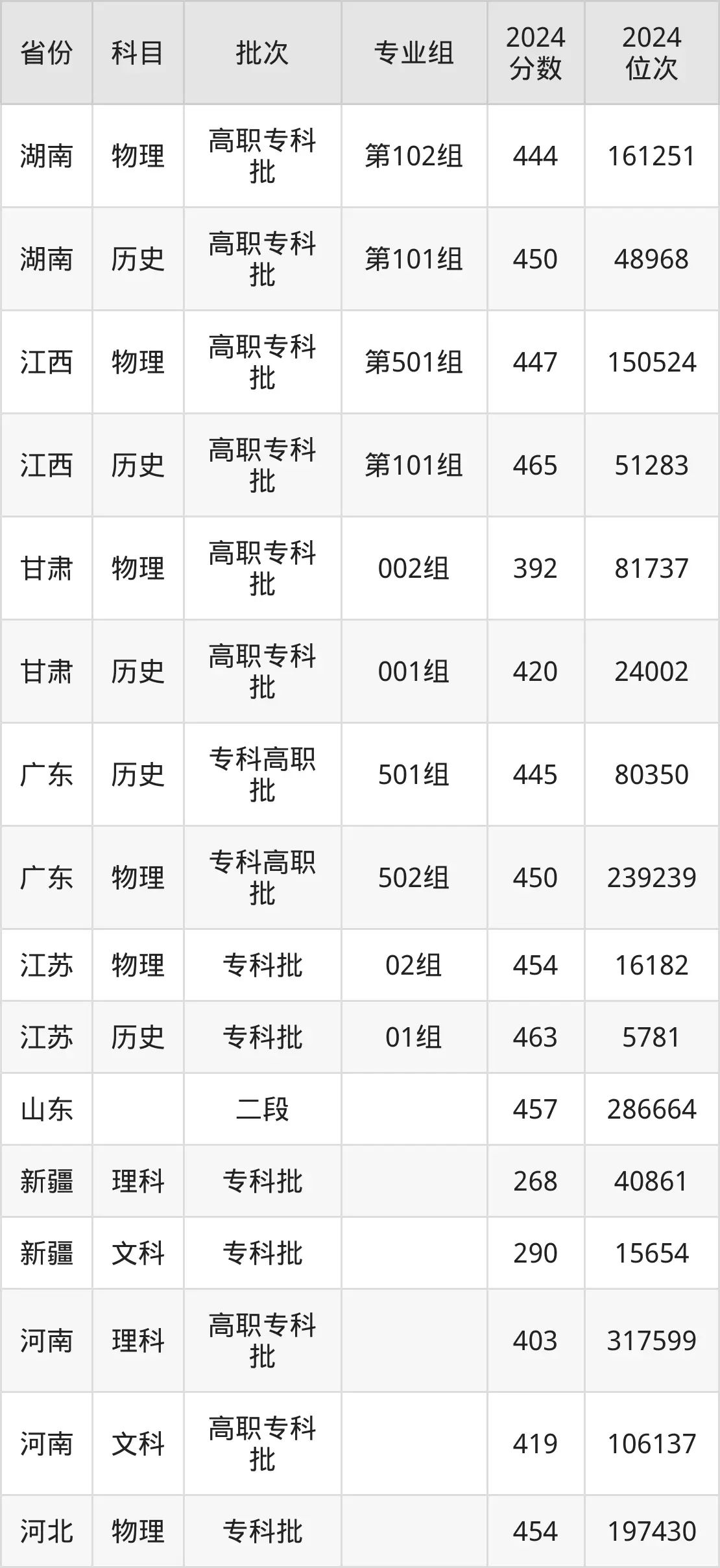 浙江金融職業(yè)學院2025年錄取分數(shù)線(含2024歷年)