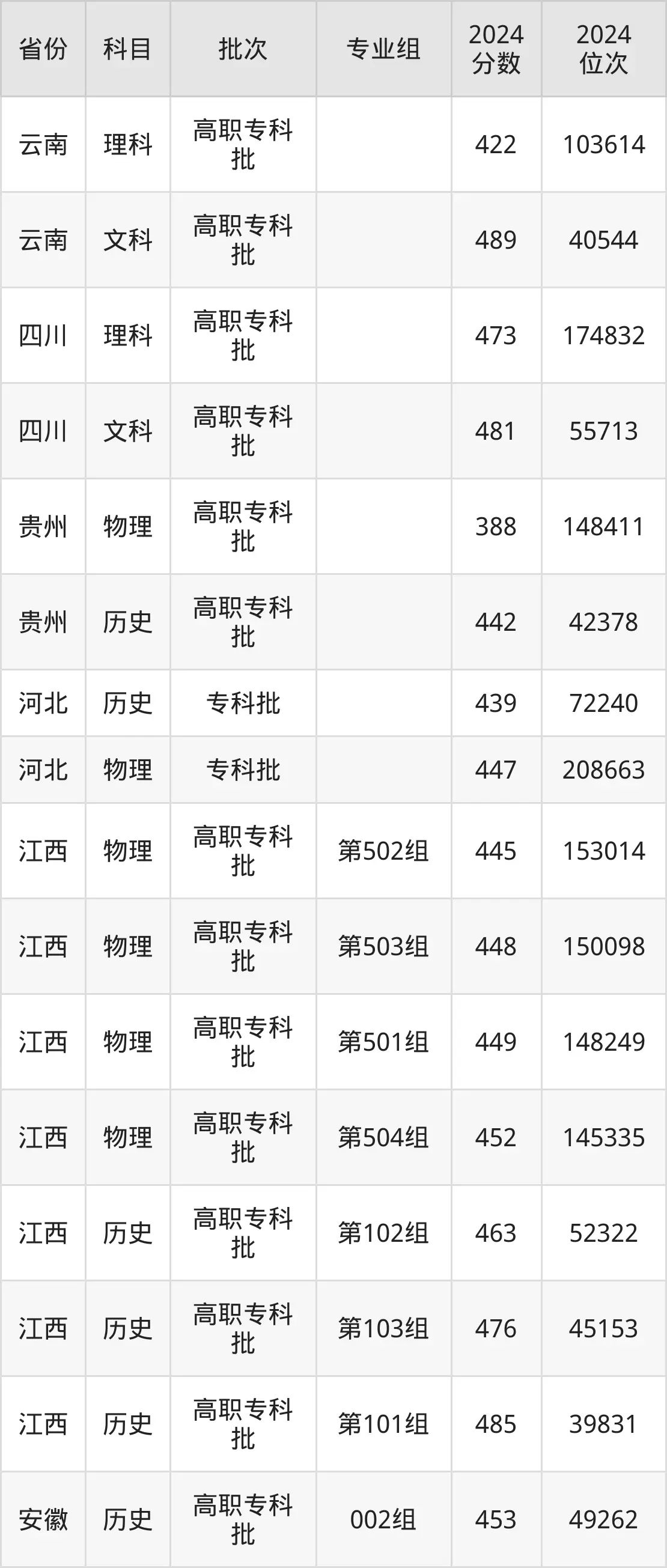 杭州職業(yè)技術(shù)學(xué)院2025年錄取分?jǐn)?shù)線(含2024歷年)