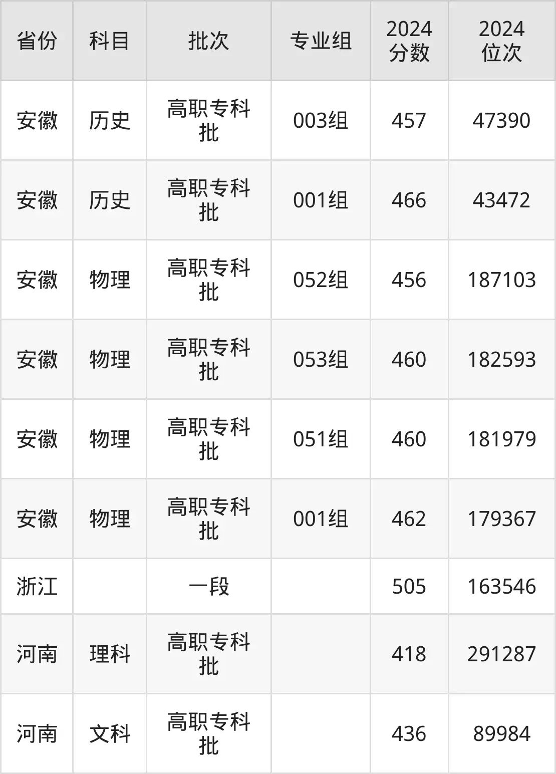 杭州職業(yè)技術(shù)學(xué)院2025年錄取分?jǐn)?shù)線(含2024歷年)