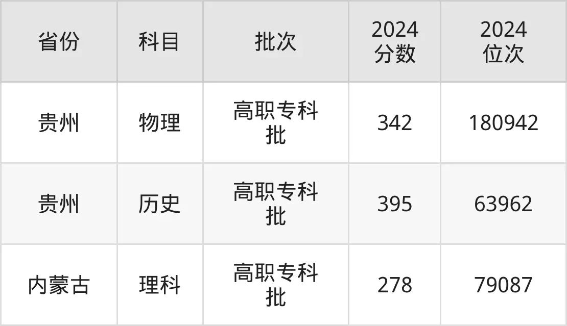 河南工業職業技術學院2025年錄取分數線(含2024歷年)