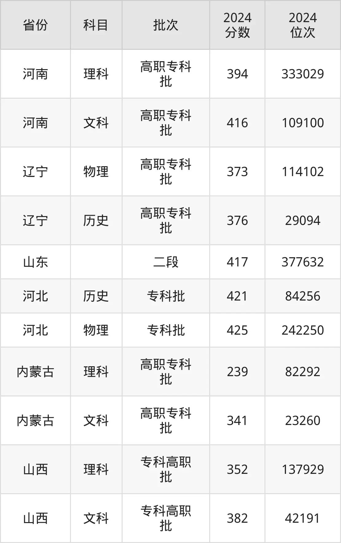 北京財貿職業學院2025年錄取分數線(含2024歷年)