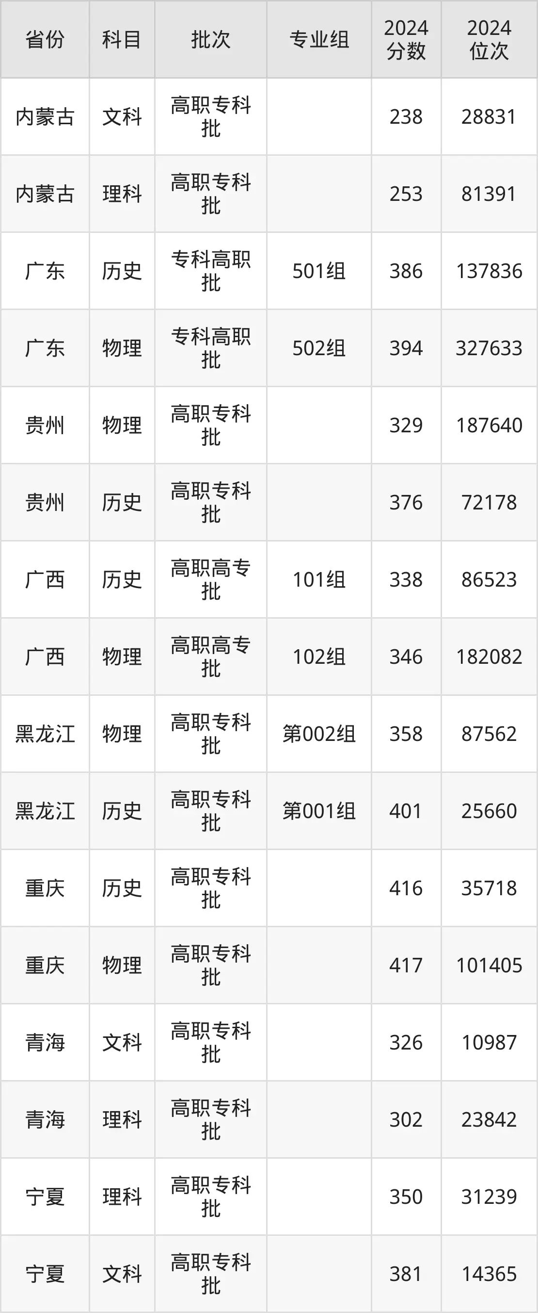 日照職業技術學院2025年錄取分數線(含2024歷年)