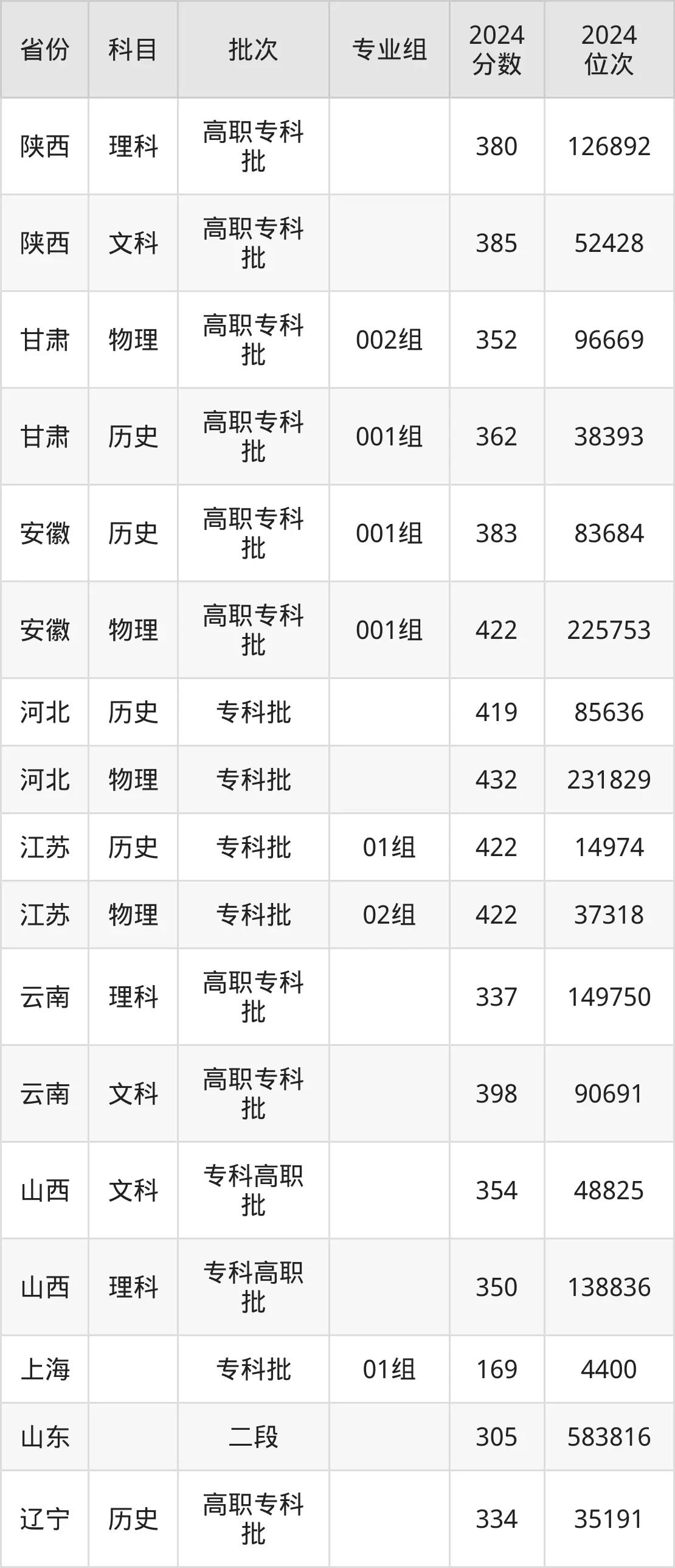 日照職業技術學院2025年錄取分數線(含2024歷年)