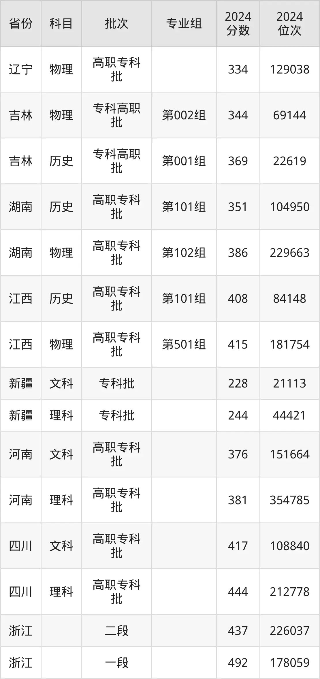 日照職業技術學院2025年錄取分數線(含2024歷年)