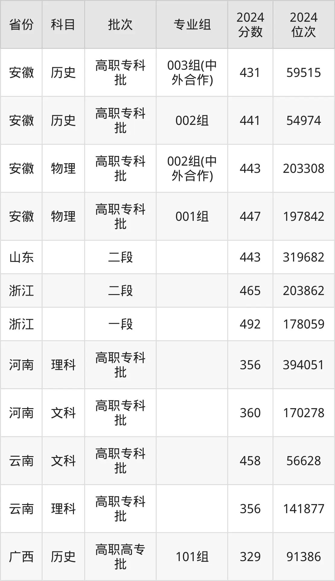 蕪湖職業技術學院2025年錄取分數線(含2024歷年)