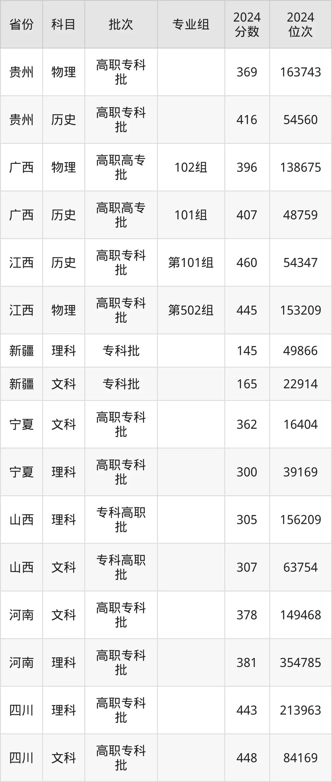 順德職業技術學院2025年錄取分數線(含2024歷年)