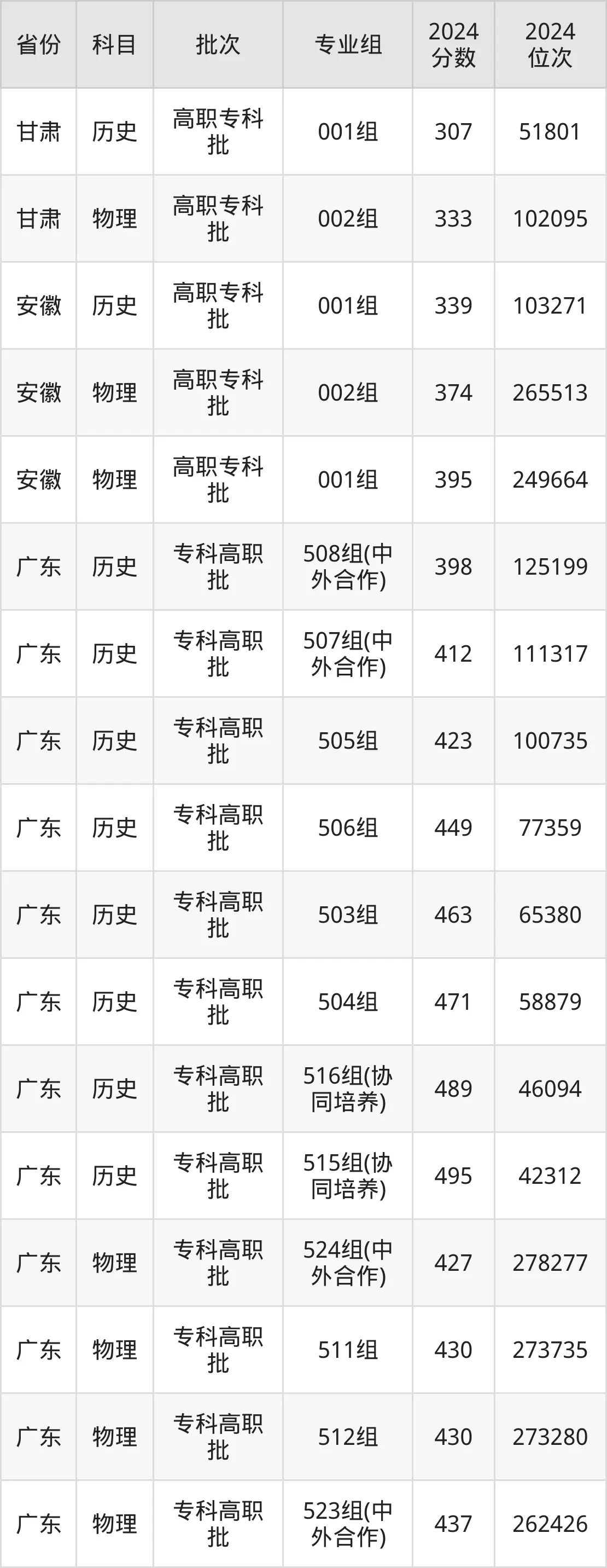 順德職業技術學院2025年錄取分數線(含2024歷年)