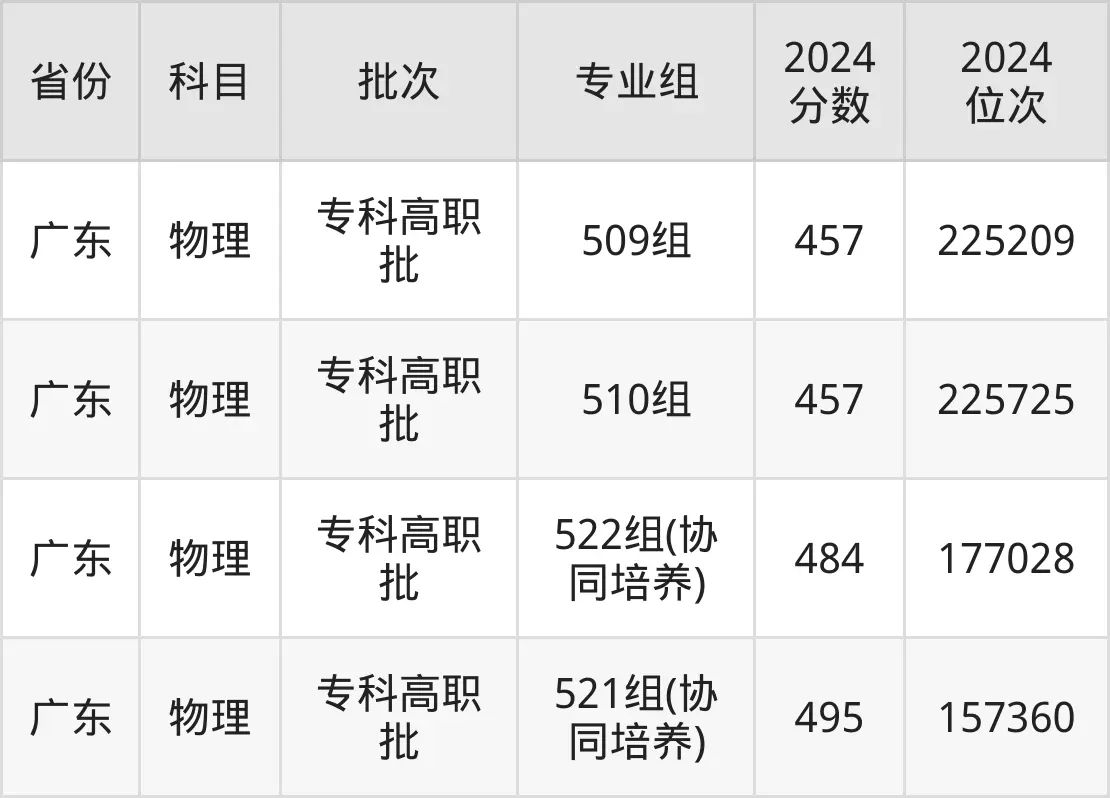 順德職業技術學院2025年錄取分數線(含2024歷年)