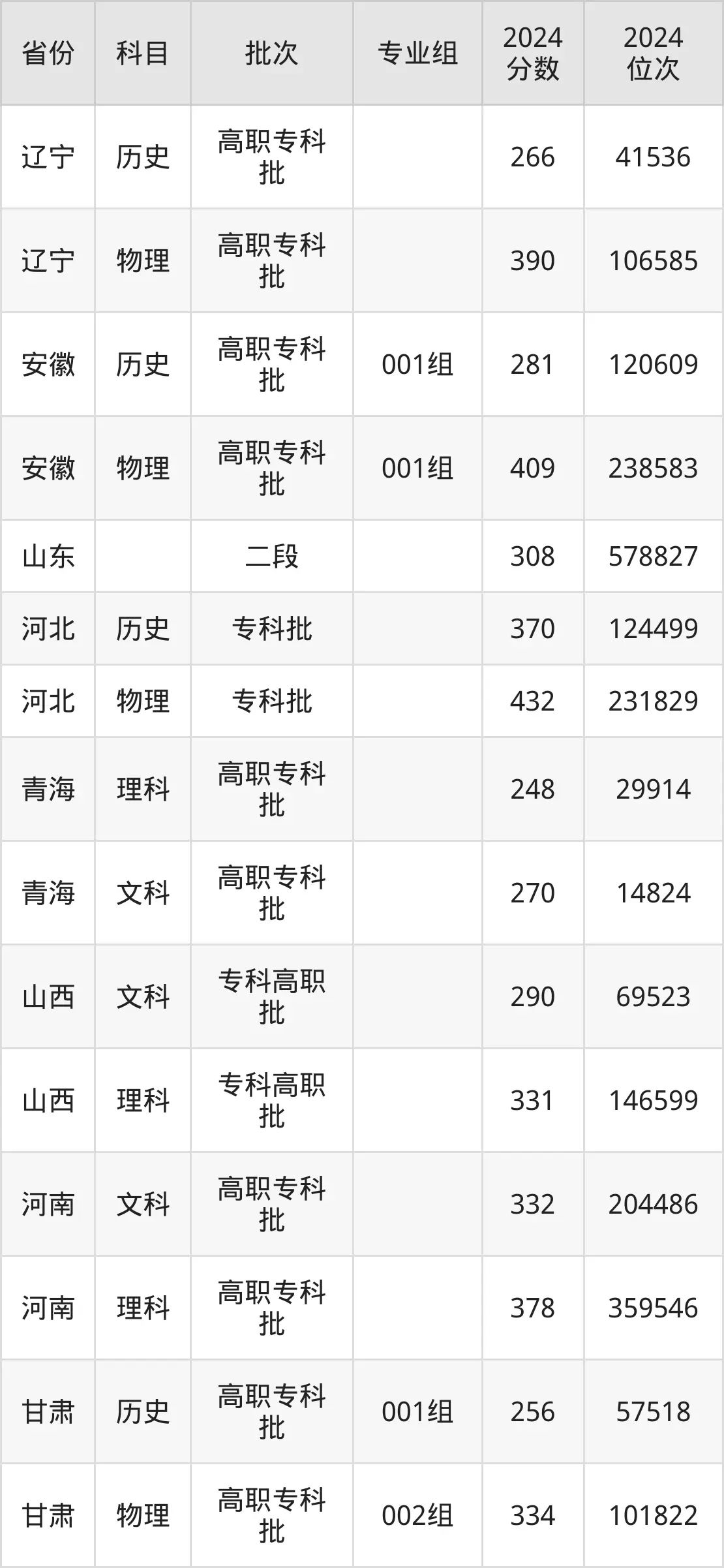 濟南職業學院2025年錄取分數線(含2024歷年)