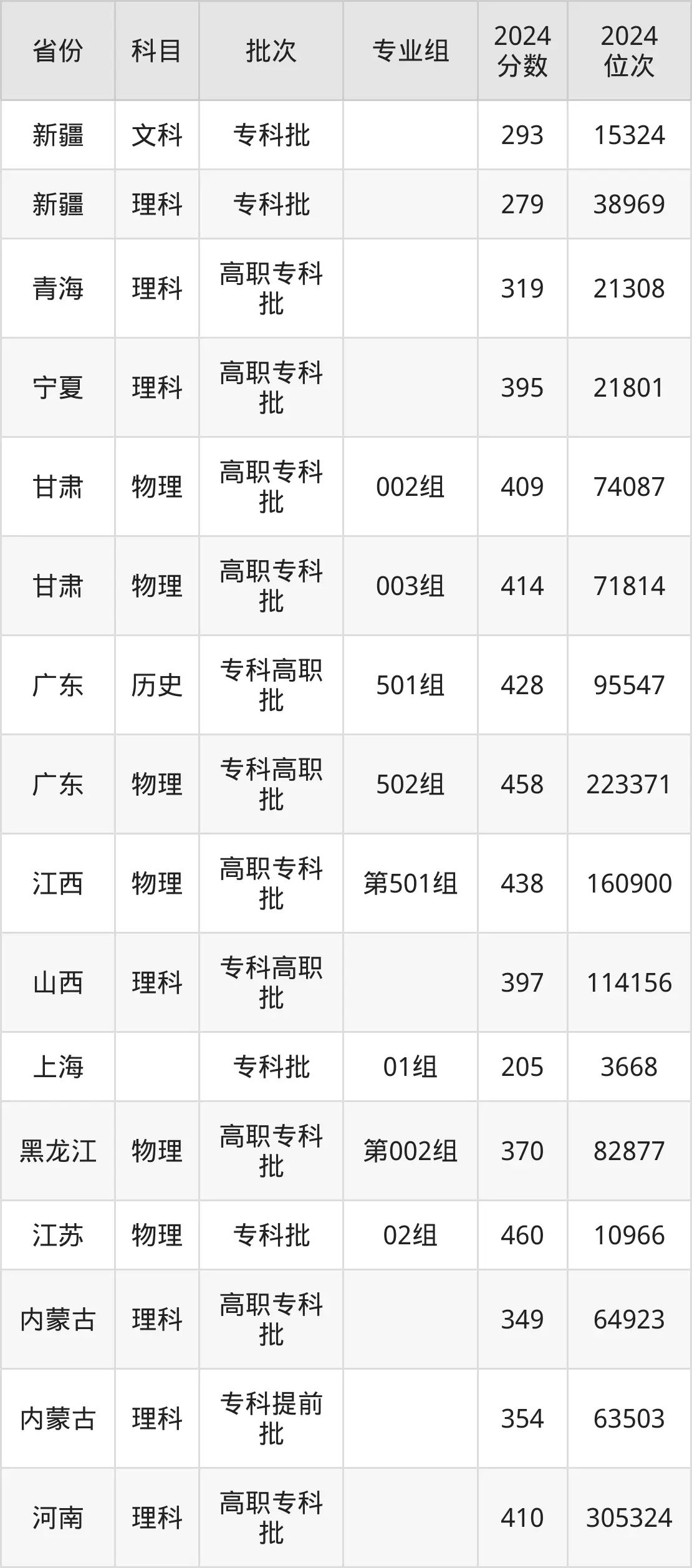 成都航空職業(yè)技術(shù)學(xué)院2025年錄取分?jǐn)?shù)線(含2024歷年)