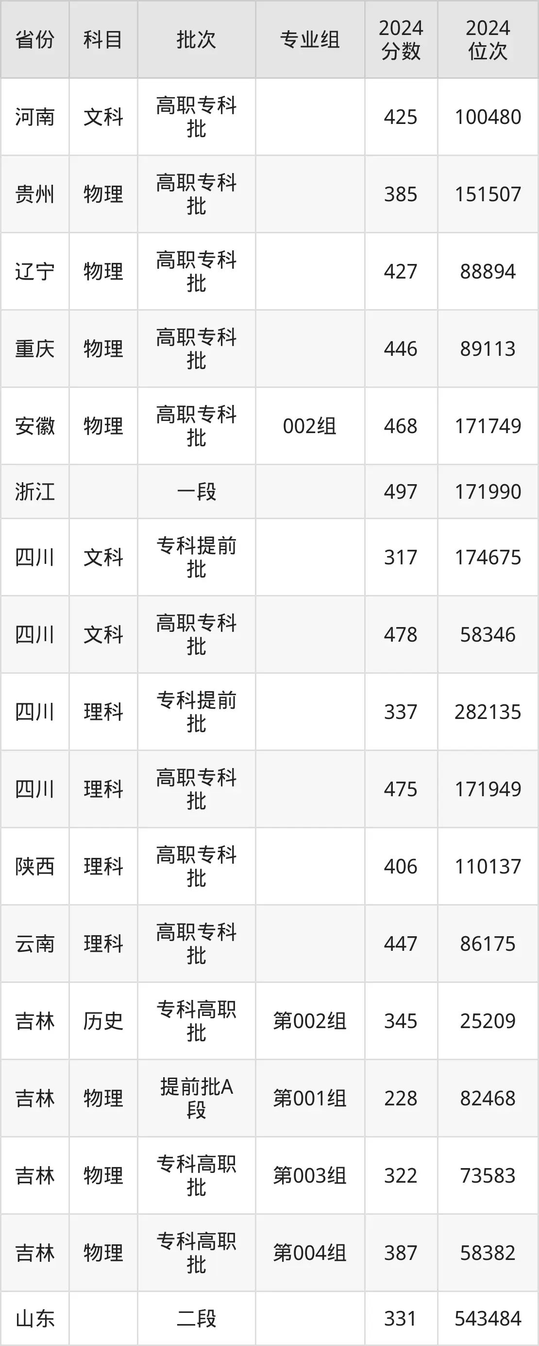 成都航空職業(yè)技術(shù)學(xué)院2025年錄取分?jǐn)?shù)線(含2024歷年)
