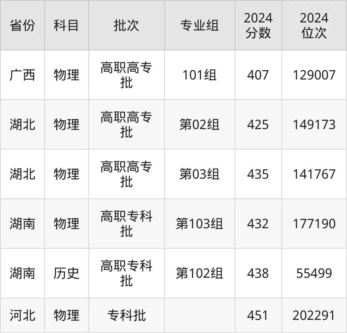 成都航空職業(yè)技術(shù)學(xué)院2025年錄取分?jǐn)?shù)線(含2024歷年)