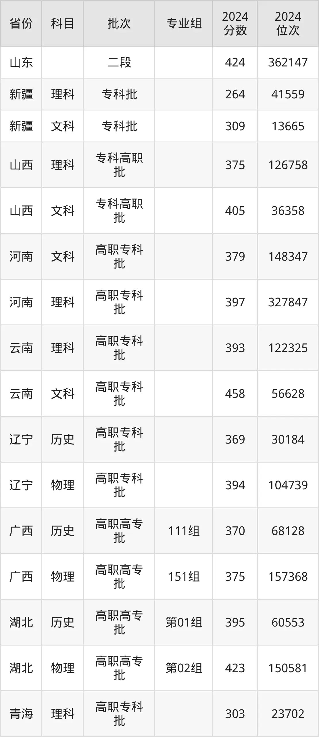 陜西鐵路工程職業(yè)技術(shù)學(xué)院2025年錄取分?jǐn)?shù)線(含2024歷年)