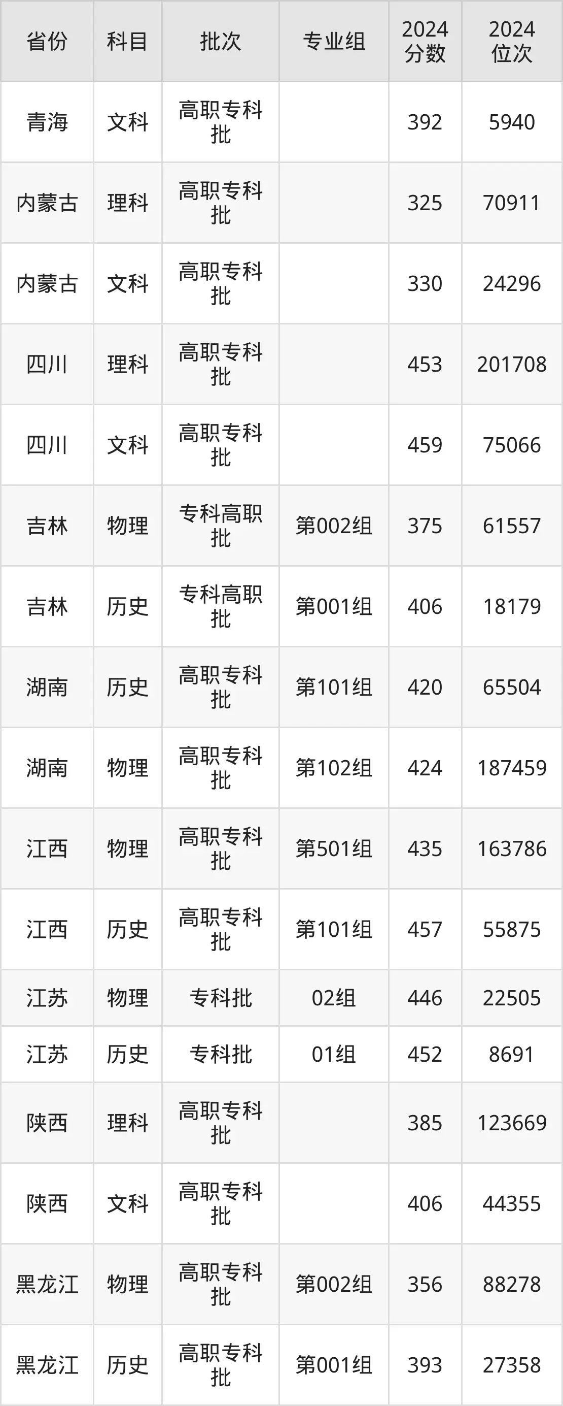 陜西鐵路工程職業(yè)技術(shù)學(xué)院2025年錄取分?jǐn)?shù)線(含2024歷年)