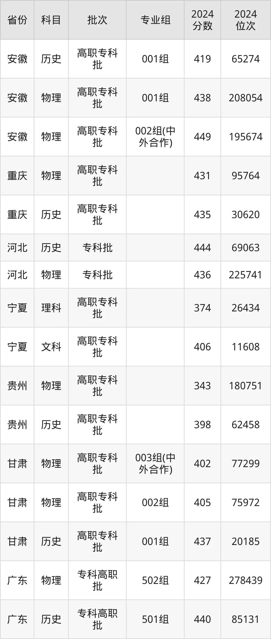 陜西鐵路工程職業(yè)技術(shù)學(xué)院2025年錄取分?jǐn)?shù)線(含2024歷年)