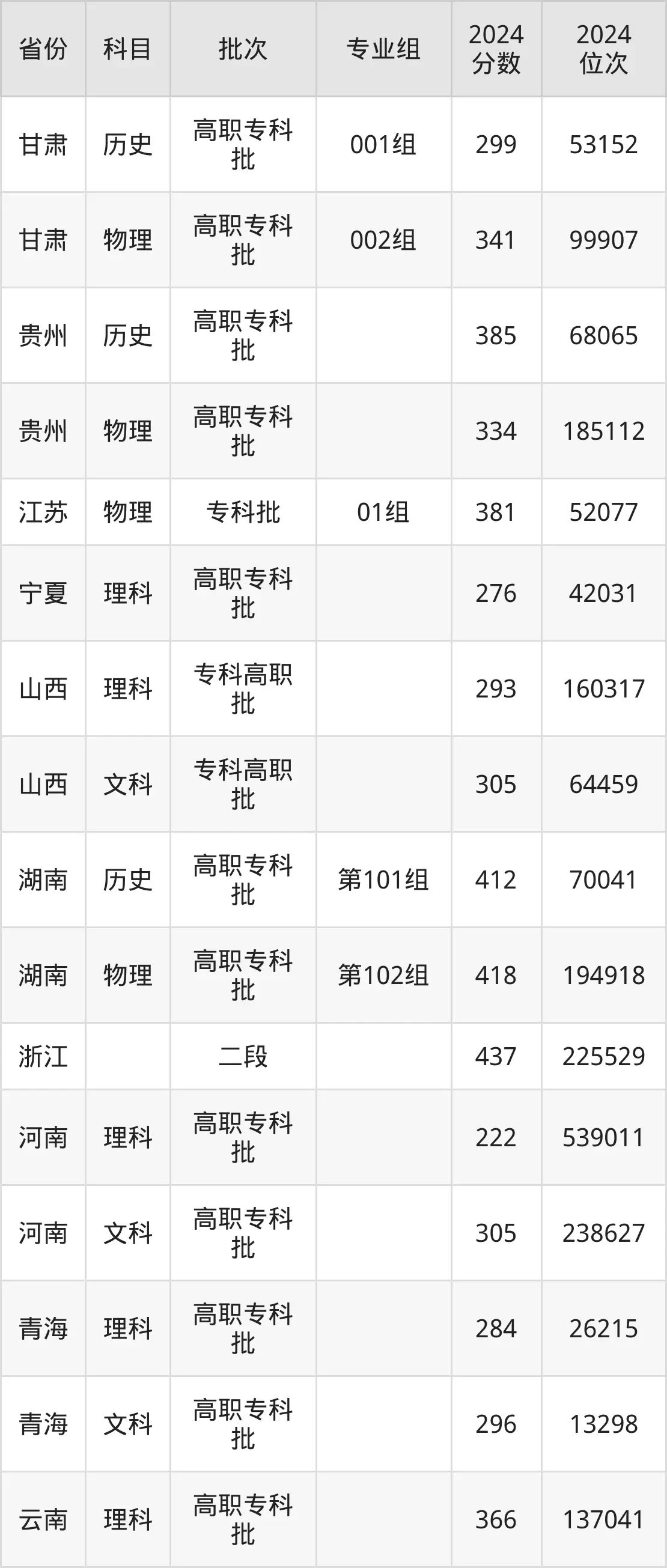 福建船政交通職業學院2025年錄取分數線(含2024歷年)