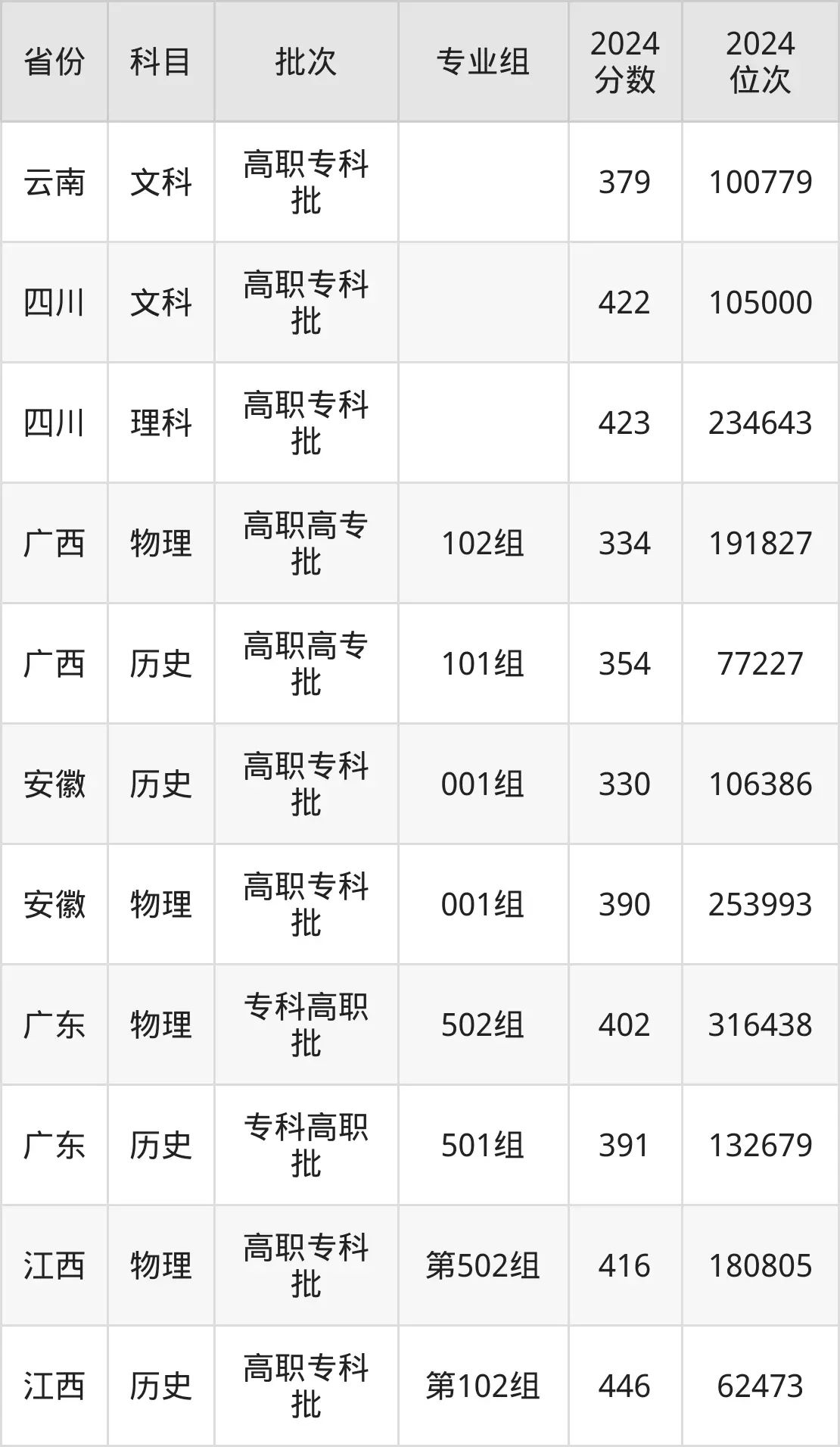 福建船政交通職業學院2025年錄取分數線(含2024歷年)