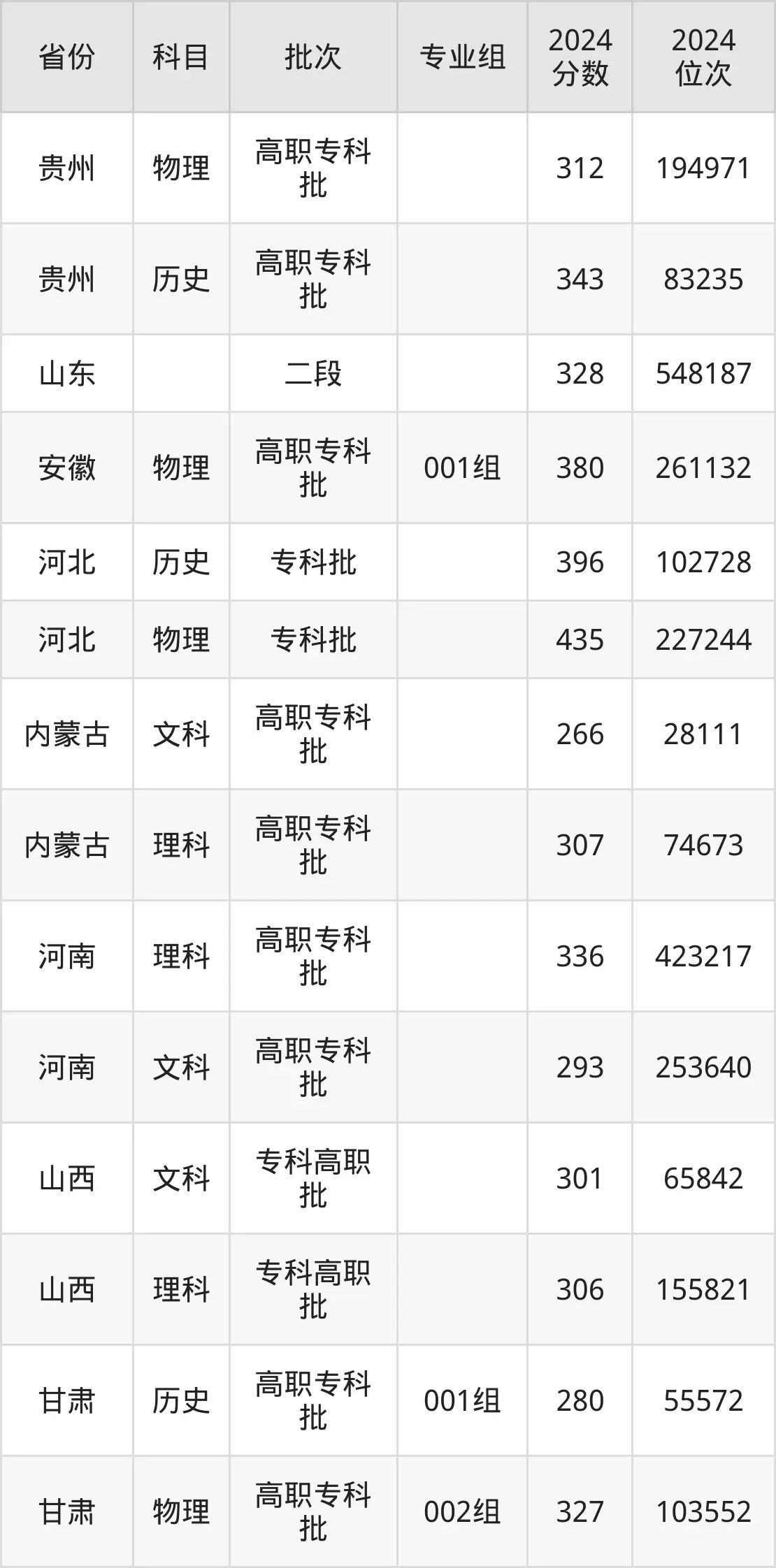 濰坊職業學院2025年錄取分數線(含2024歷年)