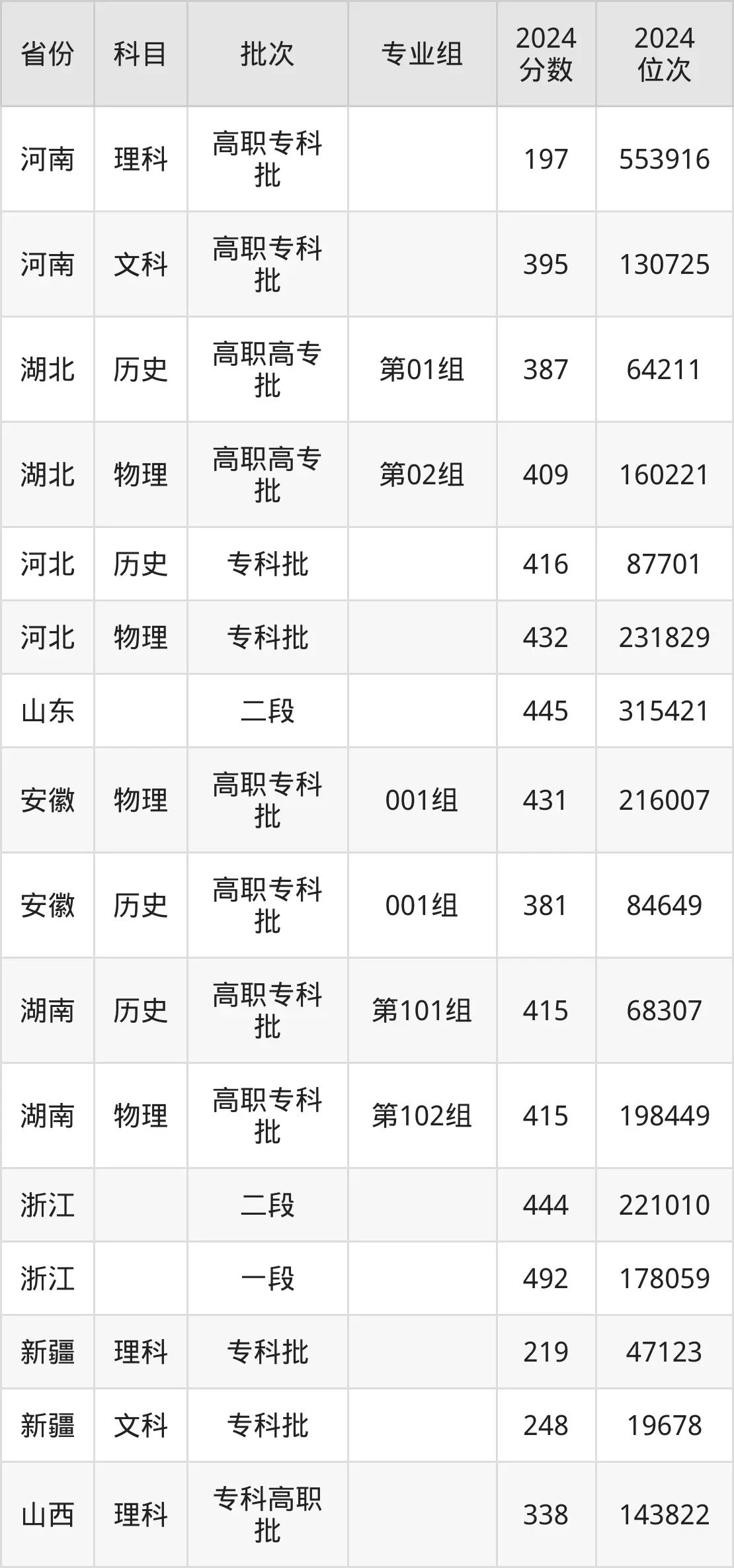 浙江旅游職業學院2025年錄取分數線(含2024歷年)