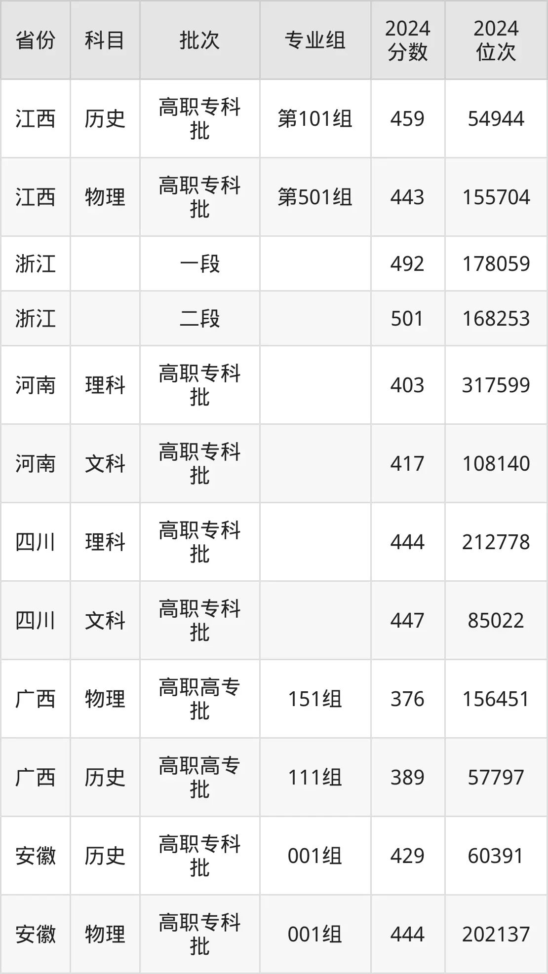溫州職業技術學院2025年錄取分數線(含2024歷年)