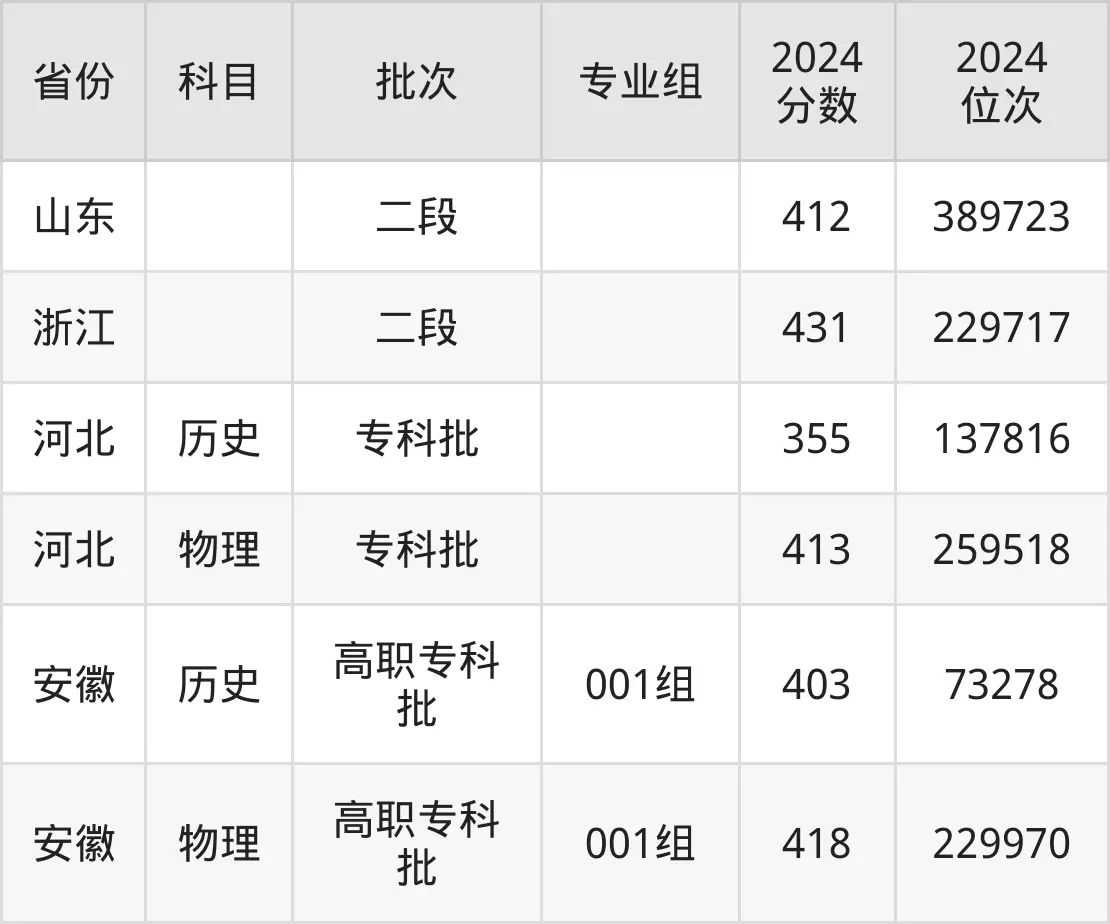 安徽商貿職業技術學院2025年錄取分數線(含2024歷年)