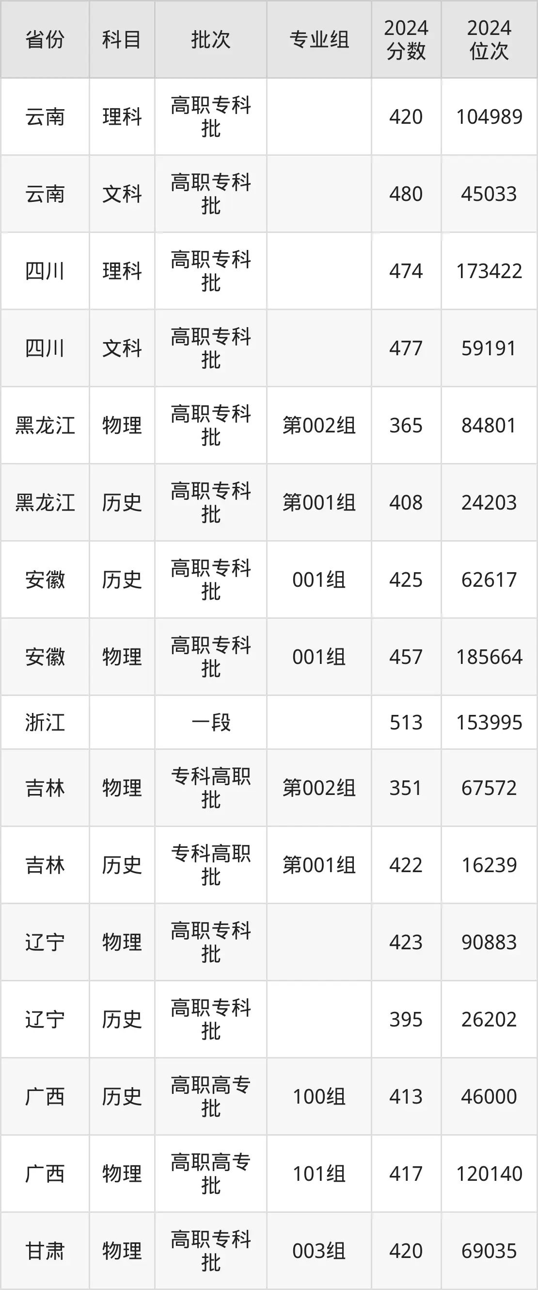 重慶城市管理職業學院2025年錄取分數線(含2024歷年)