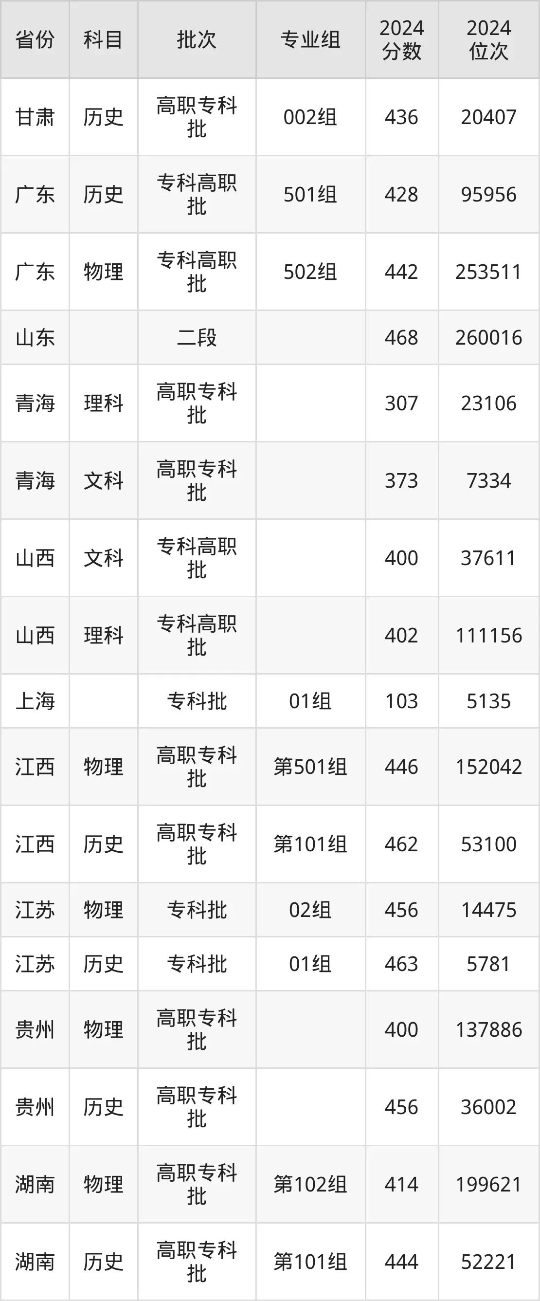 重慶城市管理職業學院2025年錄取分數線(含2024歷年)