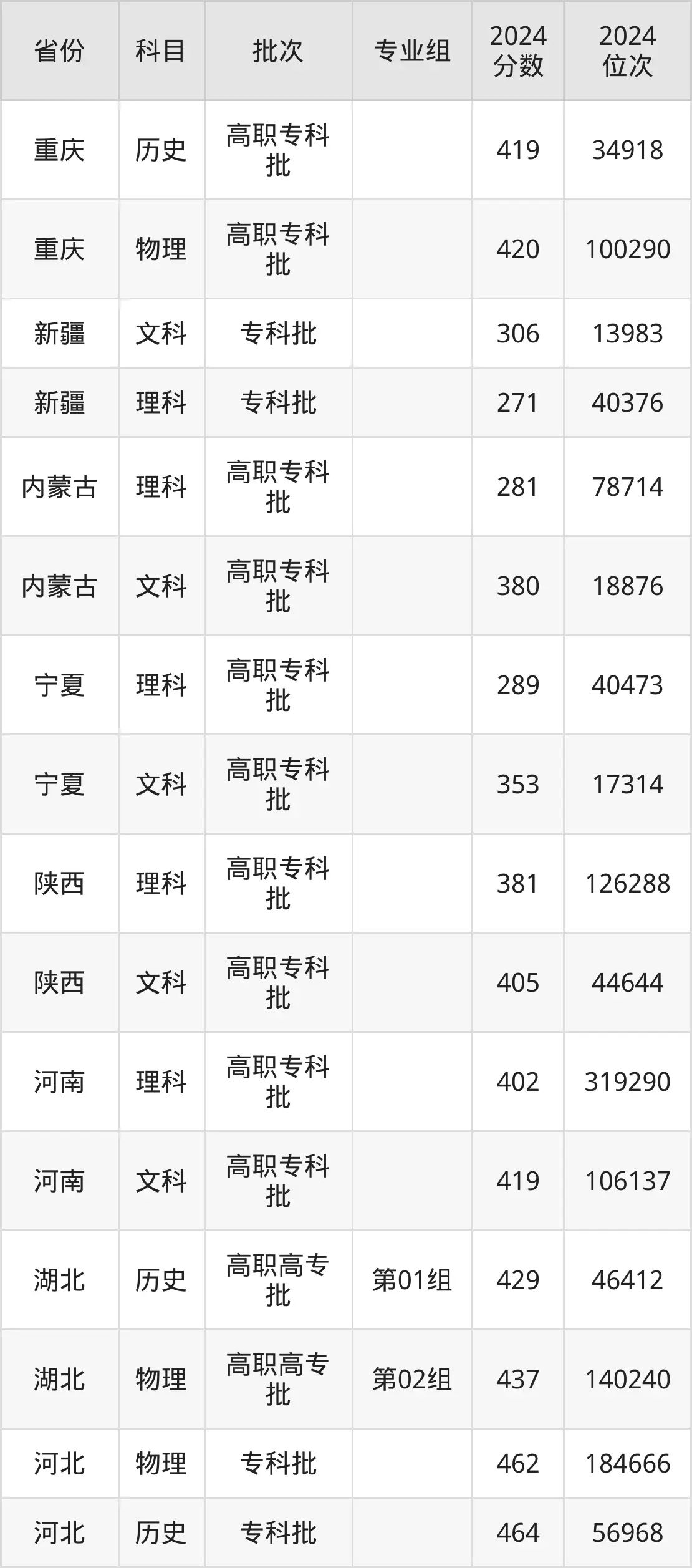 重慶城市管理職業學院2025年錄取分數線(含2024歷年)