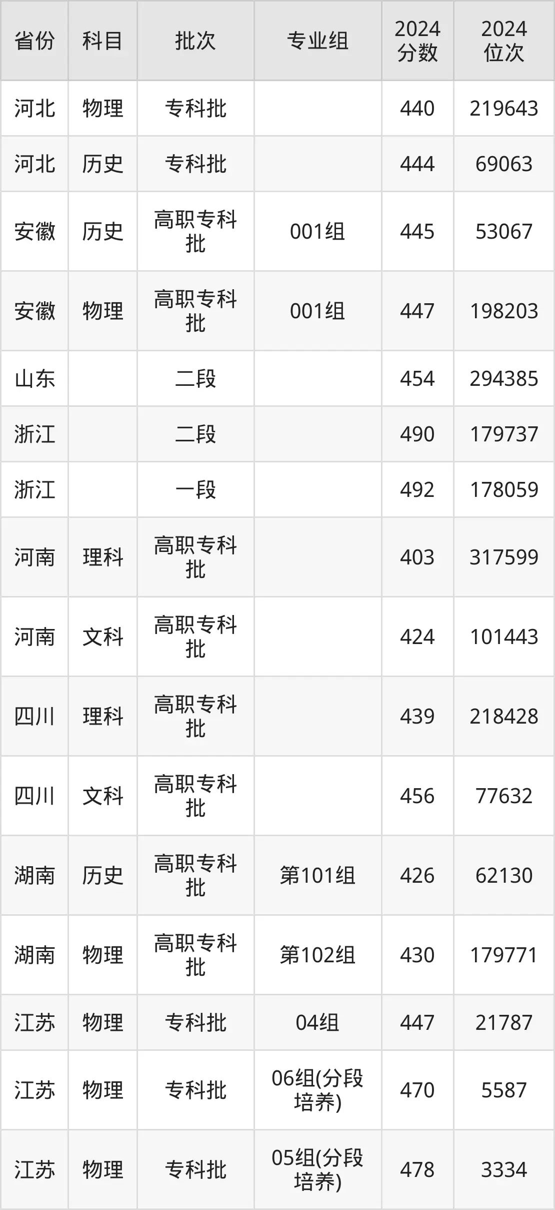 江蘇經貿職業技術學院2025年錄取分數線(含2024歷年)