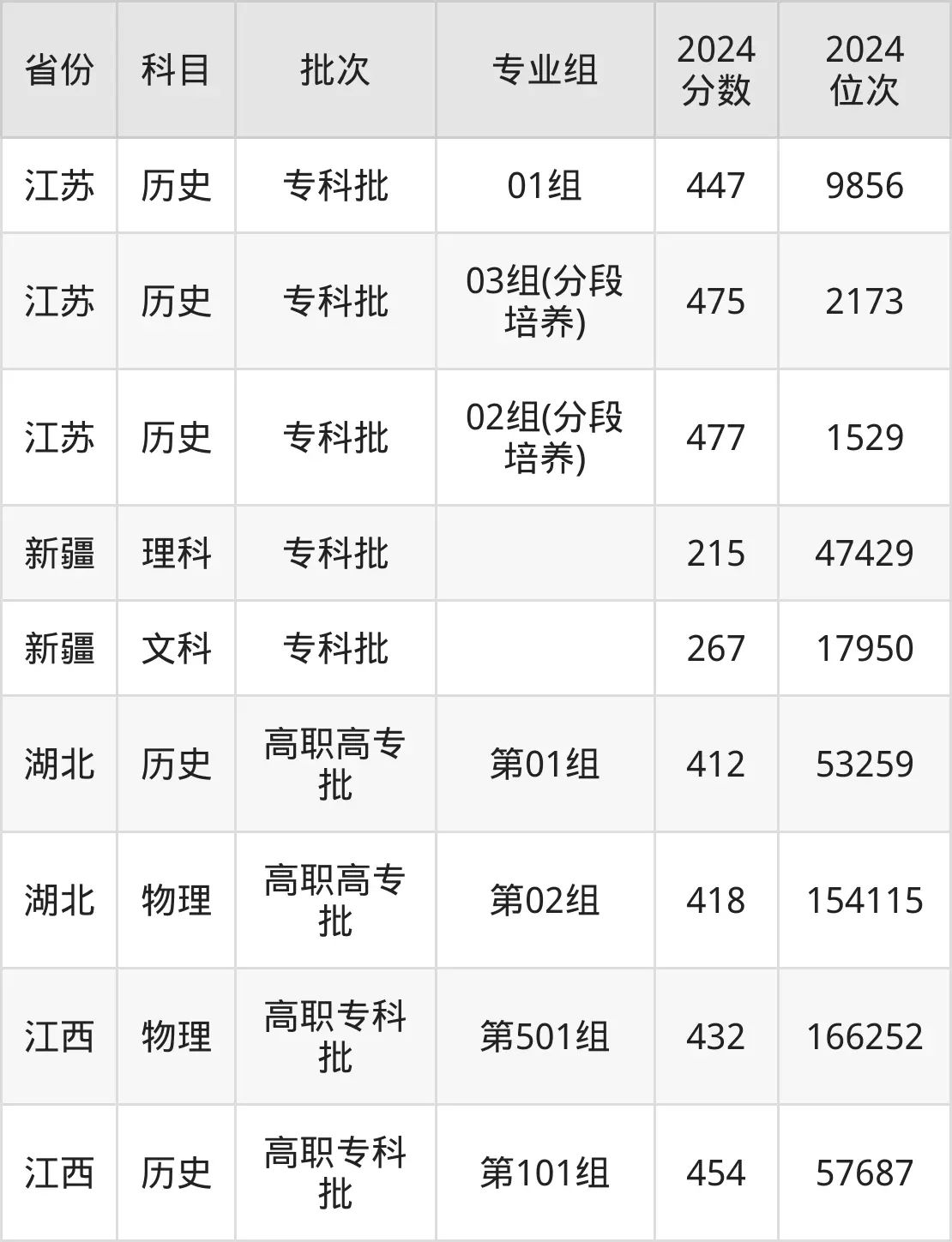 江蘇經貿職業技術學院2025年錄取分數線(含2024歷年)