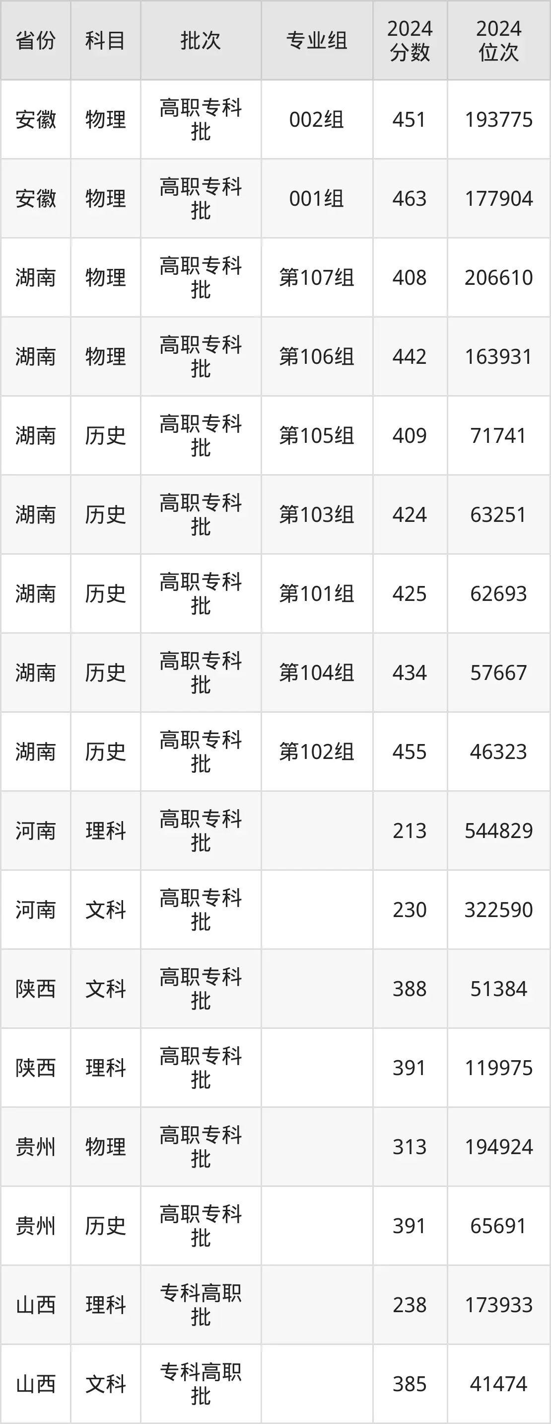 襄陽職業技術學院2025年錄取分數線(含2024歷年)