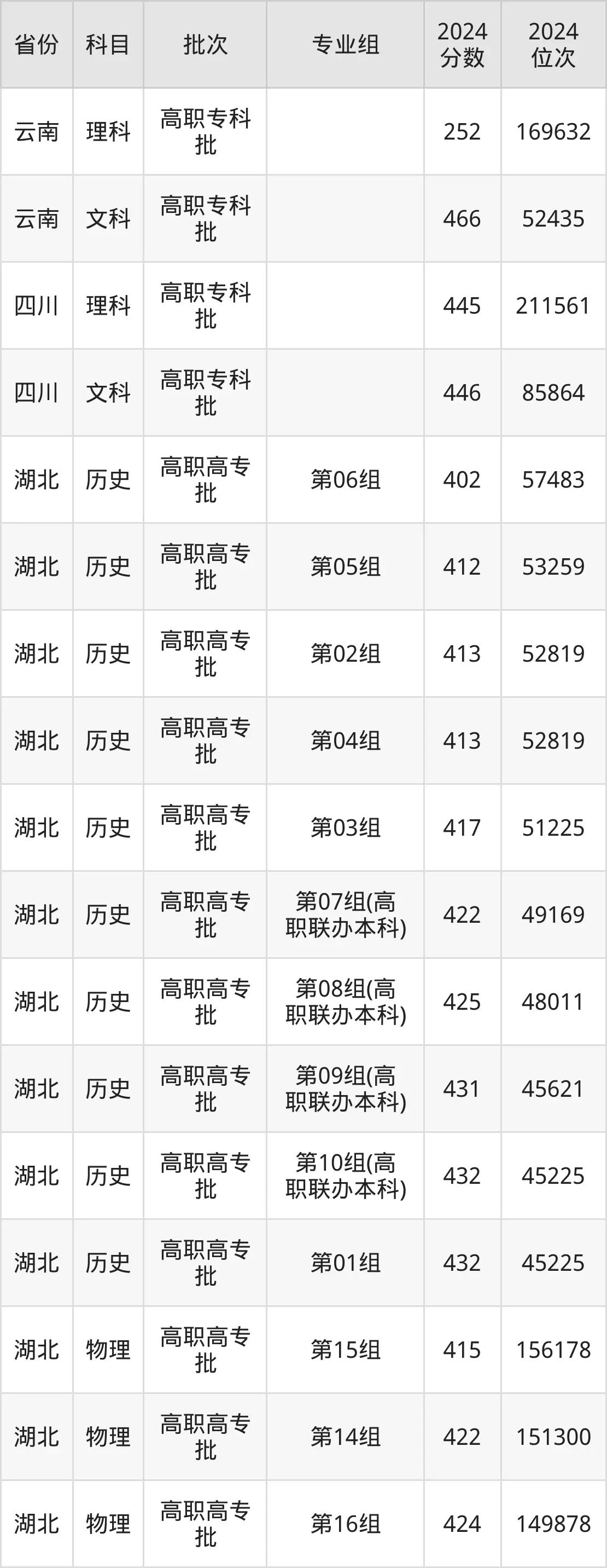 襄陽職業技術學院2025年錄取分數線(含2024歷年)