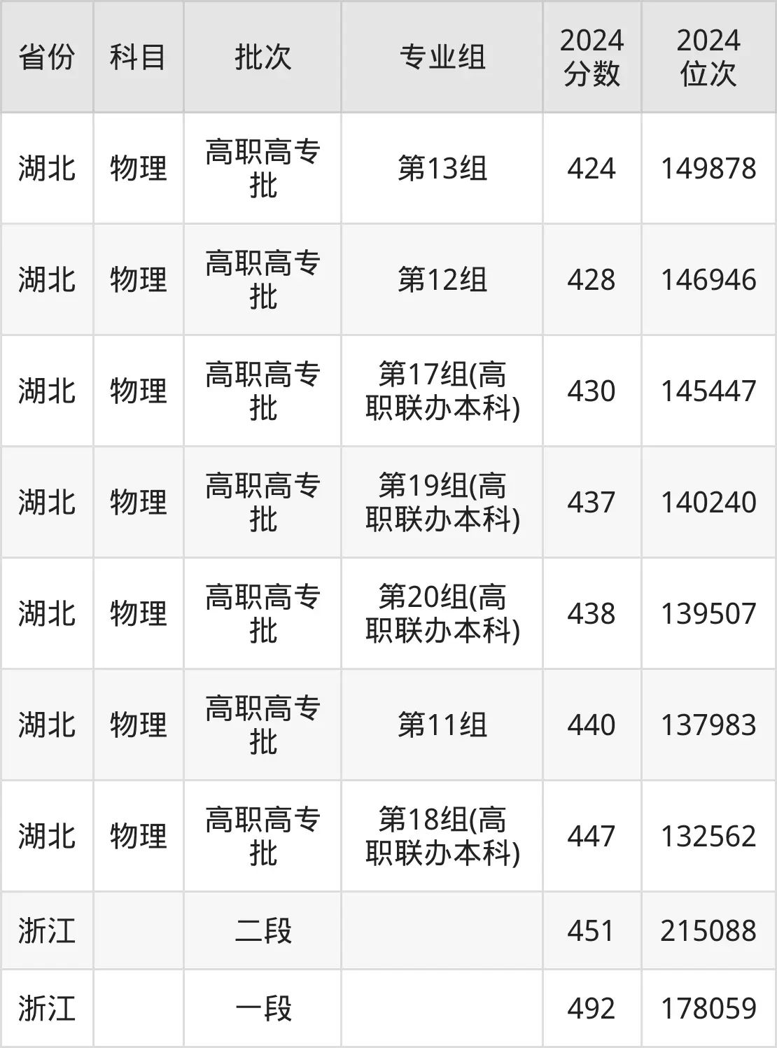 襄陽職業技術學院2025年錄取分數線(含2024歷年)