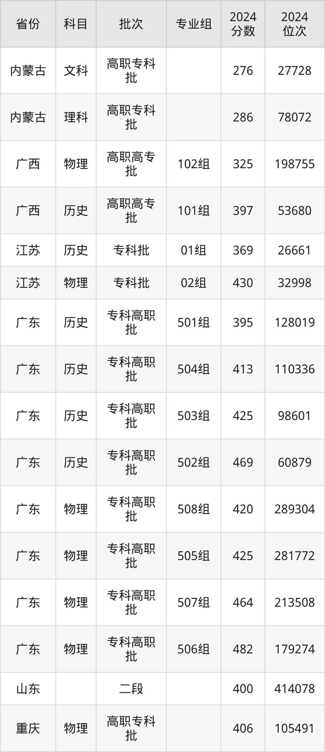 襄陽職業技術學院2025年錄取分數線(含2024歷年)