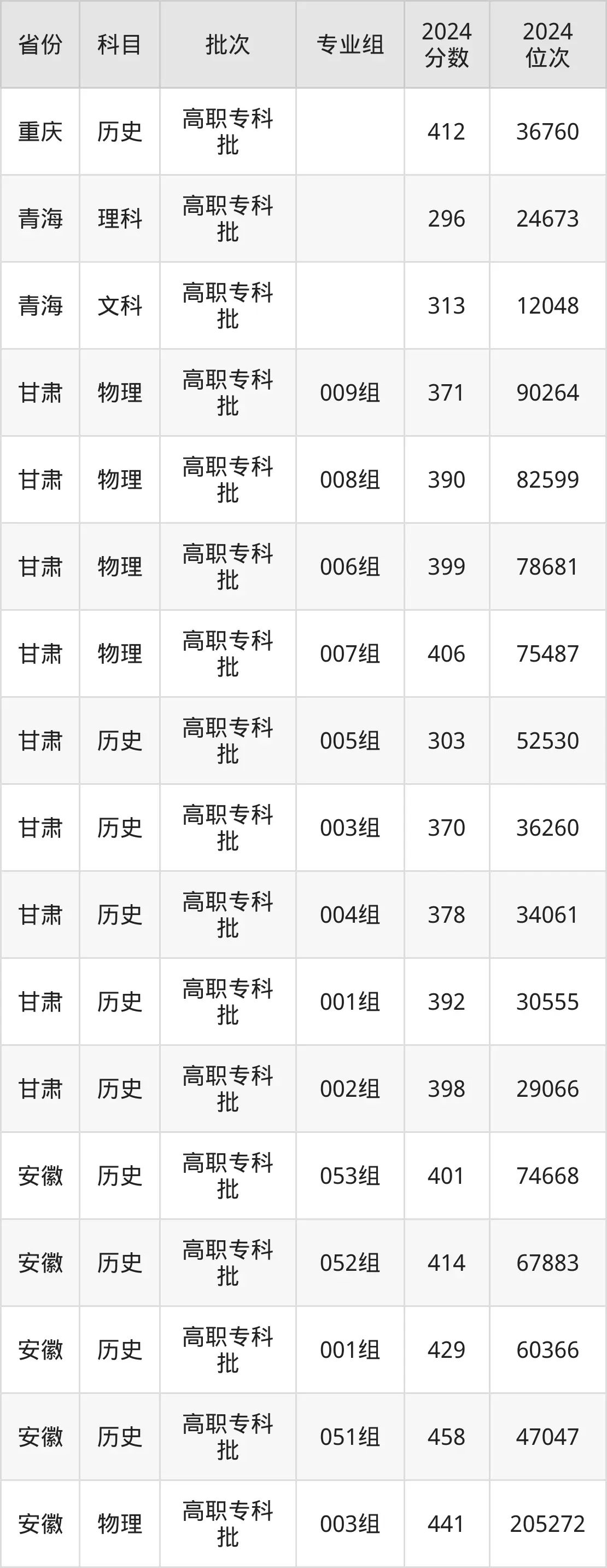 襄陽職業技術學院2025年錄取分數線(含2024歷年)