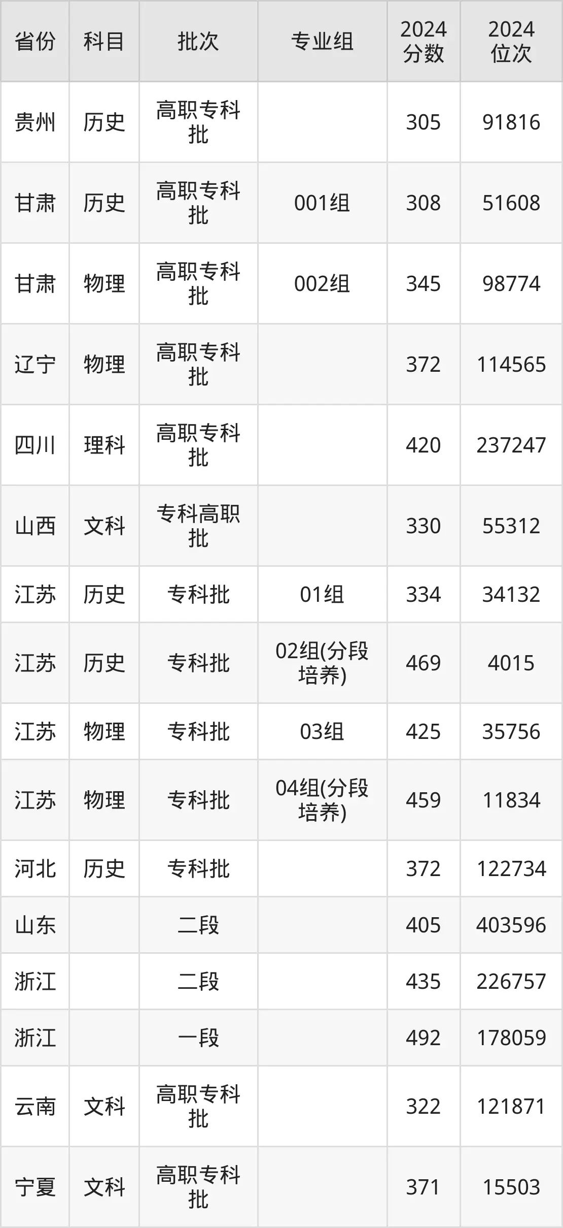 揚州工業(yè)職業(yè)技術學院2025年錄取分數線(含2024歷年)