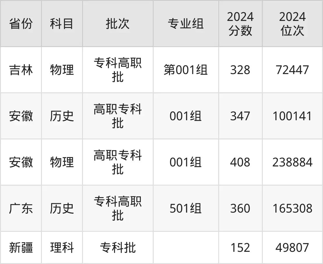 揚州工業(yè)職業(yè)技術學院2025年錄取分數線(含2024歷年)