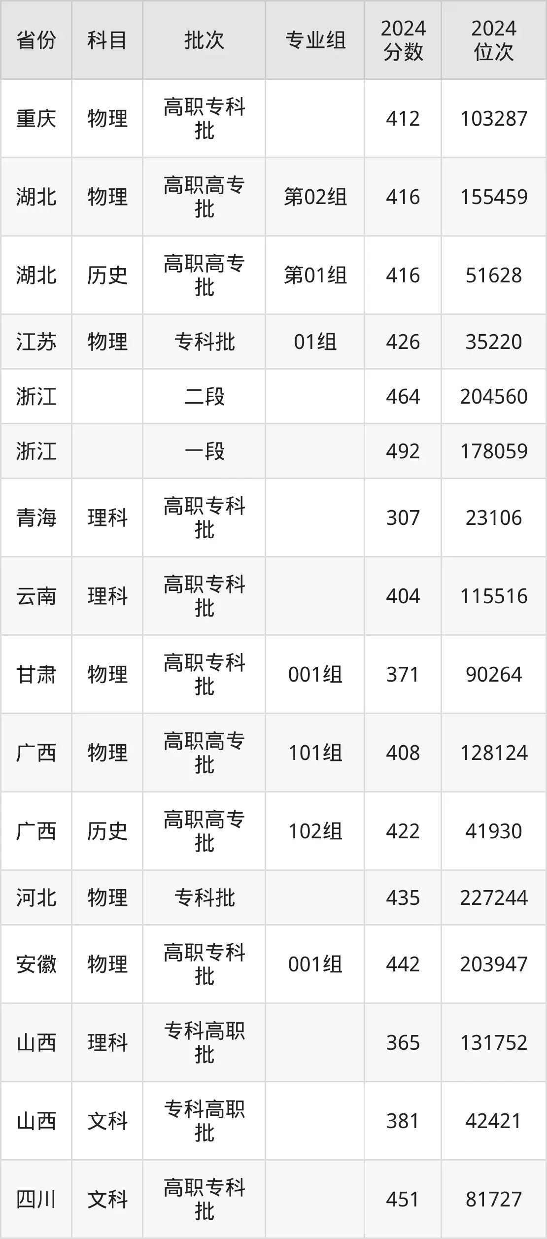 廣州鐵路職業技術學院2025年錄取分數線(含2024歷年)