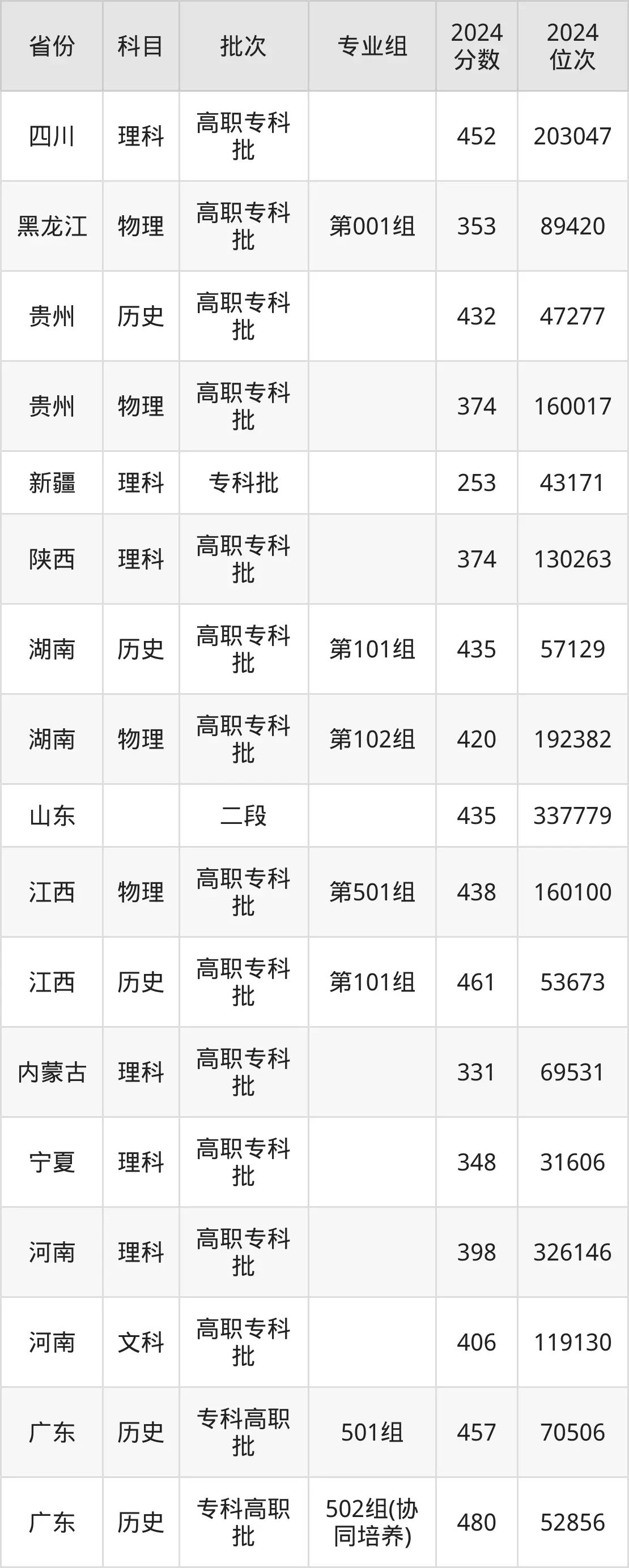 廣州鐵路職業技術學院2025年錄取分數線(含2024歷年)