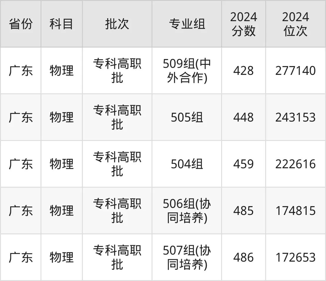廣州鐵路職業技術學院2025年錄取分數線(含2024歷年)
