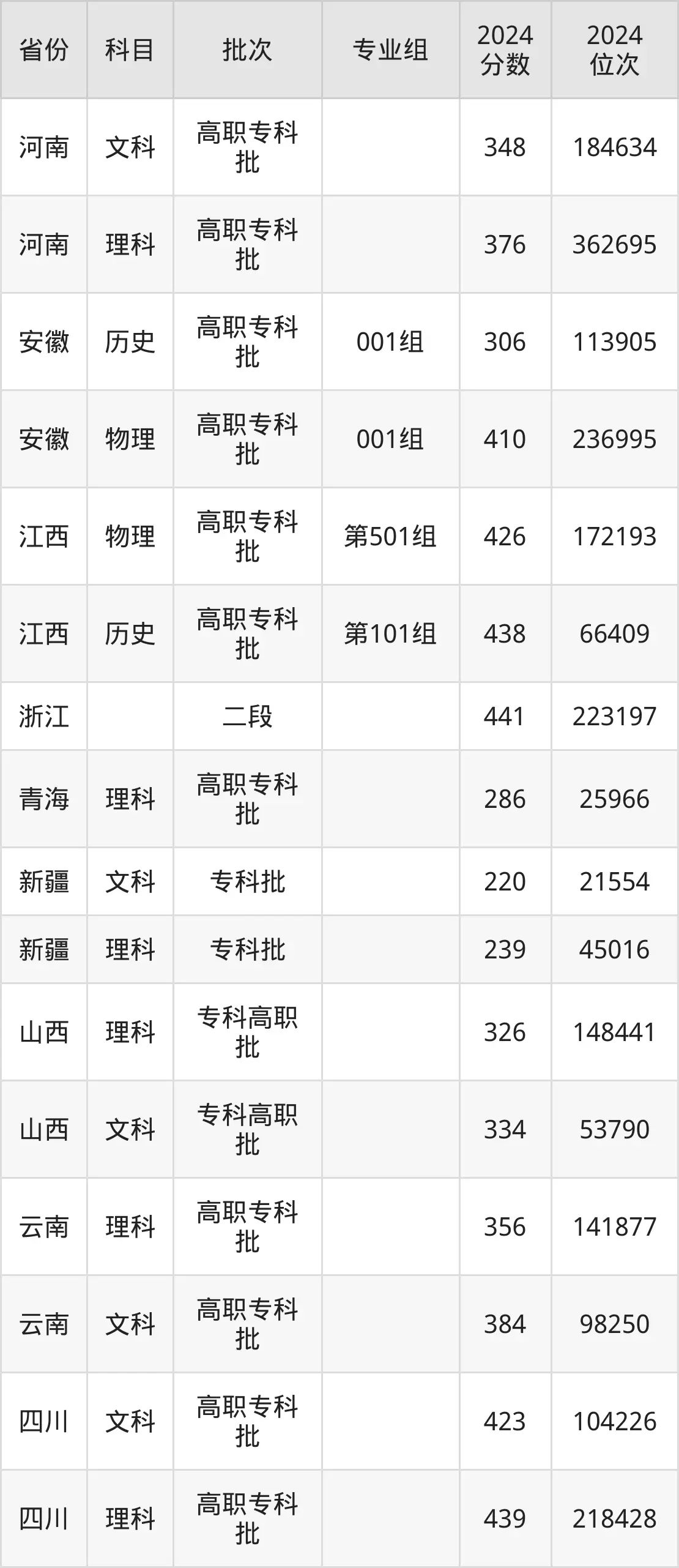 福建信息職業技術學院2025年錄取分數線(含2024歷年)