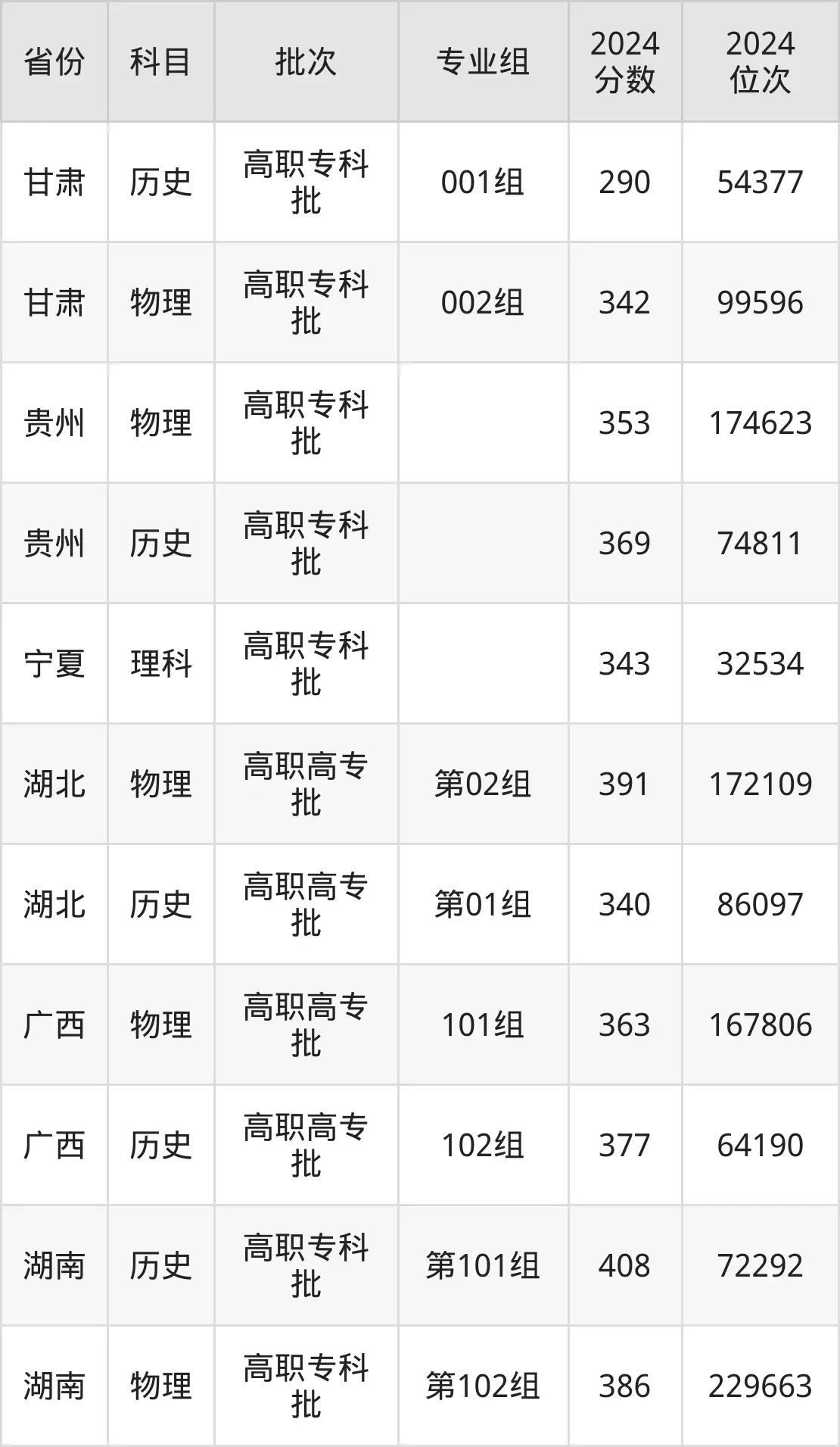 福建信息職業技術學院2025年錄取分數線(含2024歷年)